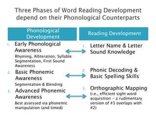 Phonological
Development
Reading Development
1. Early Phonological
Awareness
Rhyming, Alliteration, Syllable
Segmentation, First Sound
Awareness
2. Basic Phonemic
Awareness
Segmentation & Blending
3. Advanced Phonemic
Awareness
Best assessed via phonemic
manipulation (and timed)
1. Letter Name & Letter
Sound Knowledge
2. Phonic Decoding &
Basic Spelling Skills
3. Orthographic Mapping
(i.e., efficient sight word
acquisition - a rudimentary
version of #3 overlaps with
#2)
 