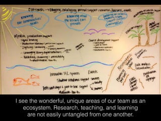 I see the wonderful, unique areas of our team as an 
ecosystem. Research, teaching, and learning 
are not easily untangled from one another. 
 