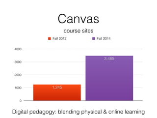 Canvas 
4000 
3000 
2000 
1000 
0 
course sites 
Fall 2013 Fall 2014 
3,465 
1,245 
Digital pedagogy: blending physical & online learning 
 