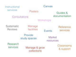 Instructional 
services Posters 
Consultations 
Workshops 
Systematic 
Reviews 
Reference 
services 
Canvas 
Provide 
study spaces 
Research 
services Manage & grow 
collections 
Guides & 
documentation 
Market 
resources 
Classrooms 
& support 
Events 
Manage 
facilities 
 