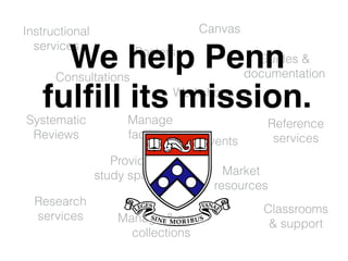 Instructional 
services Posters 
We help Penn 
Consultations 
fulfill its Workshops 
mission. 
Systematic 
Reviews 
Reference 
services 
Canvas 
Provide 
study spaces 
Research 
services Manage & grow 
collections 
Guides & 
documentation 
Market 
resources 
Classrooms 
& support 
Events 
Manage 
facilities 
 