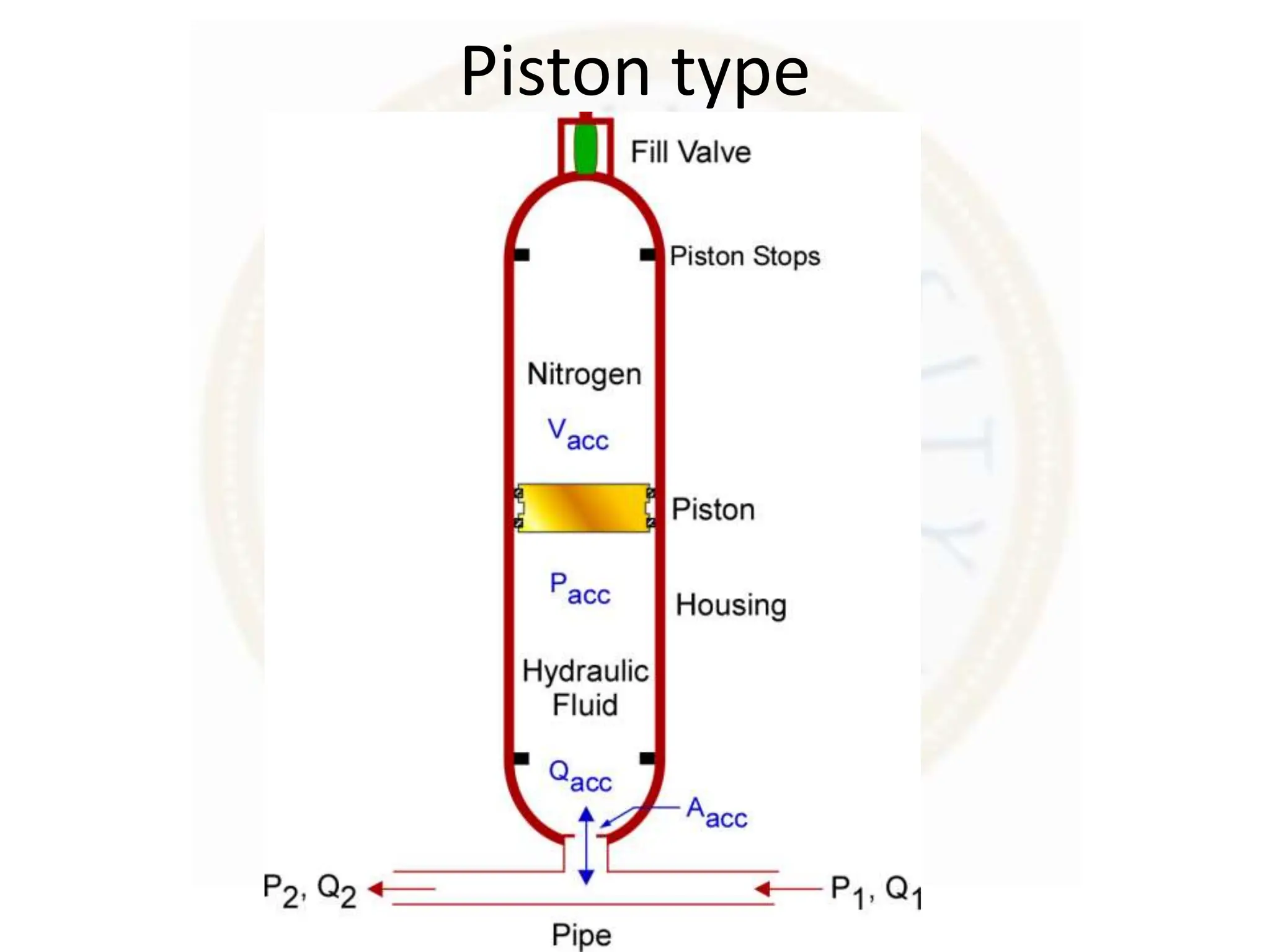 Piston type
 