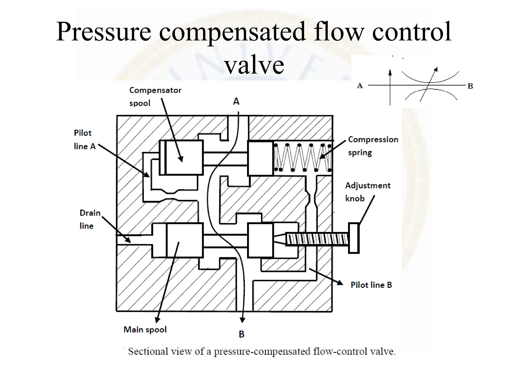 Pressure compensated flow control
valve
 