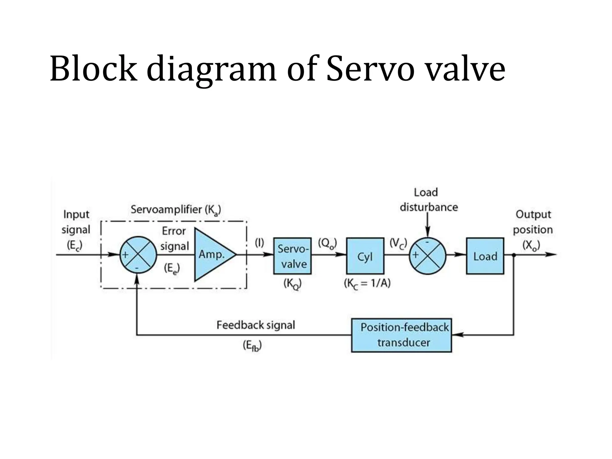 Block diagram of Servo valve
 
