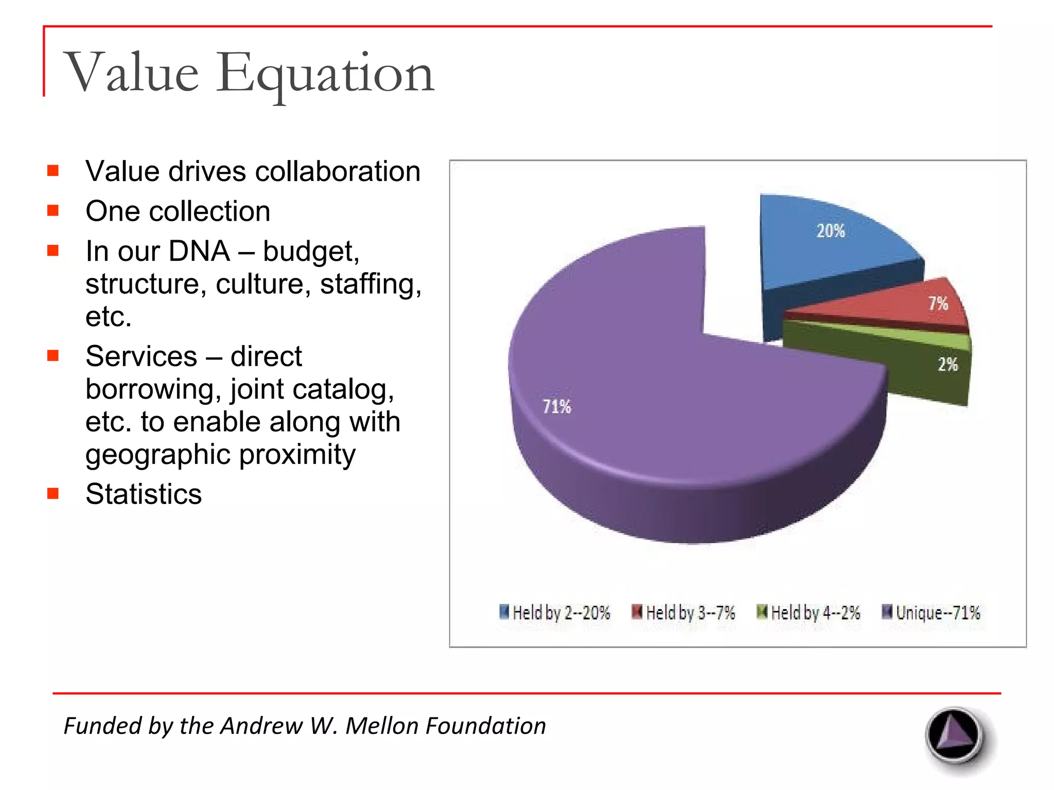 Value Equation Value drives collaboration One collection In our DNA – budget, structure, culture, staffing, etc. Services – direct borrowing, joint catalog, etc. to enable along with geographic proximity Statistics Funded by the Andrew W. Mellon Foundation 