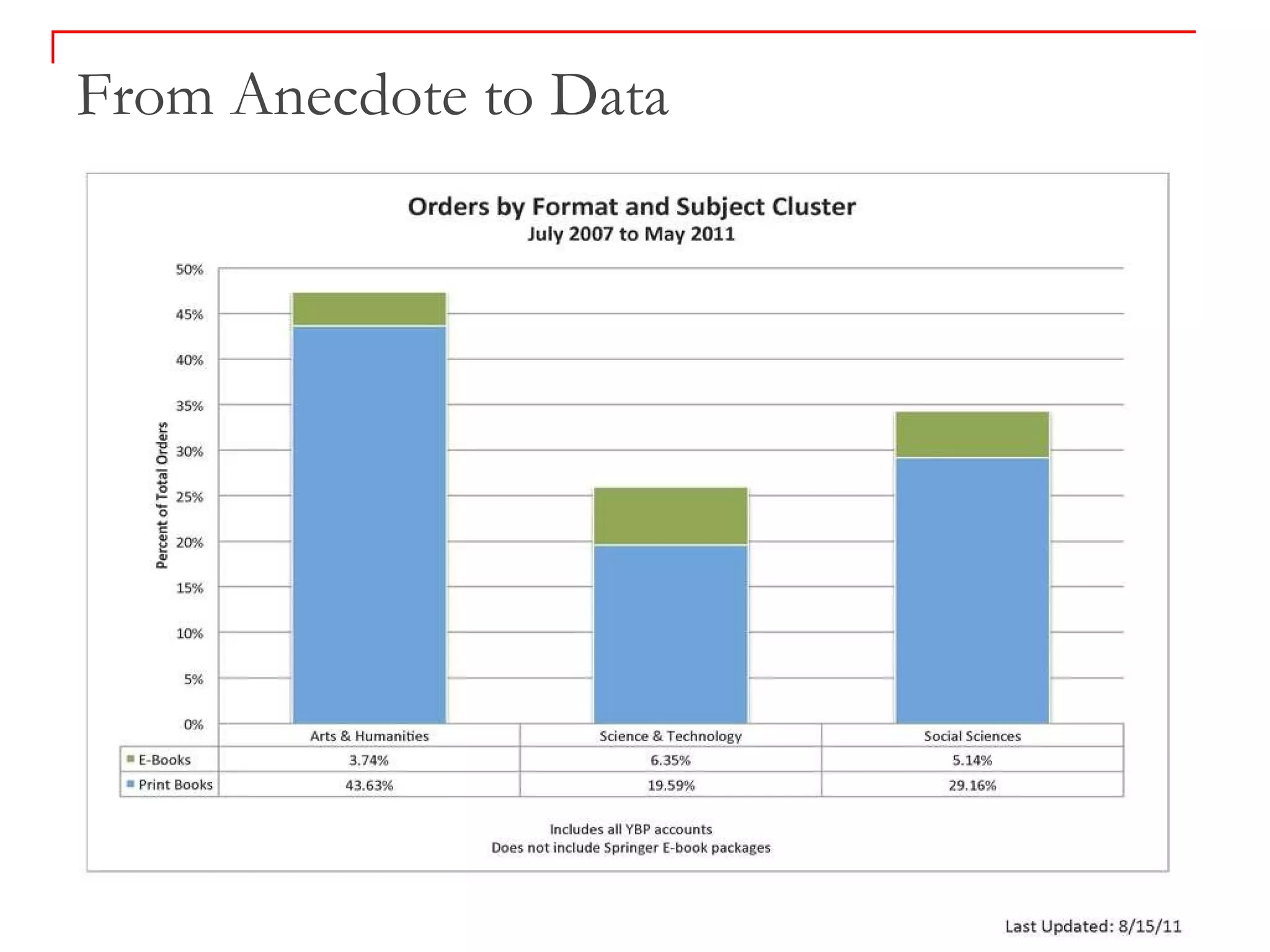 From Anecdote to Data 