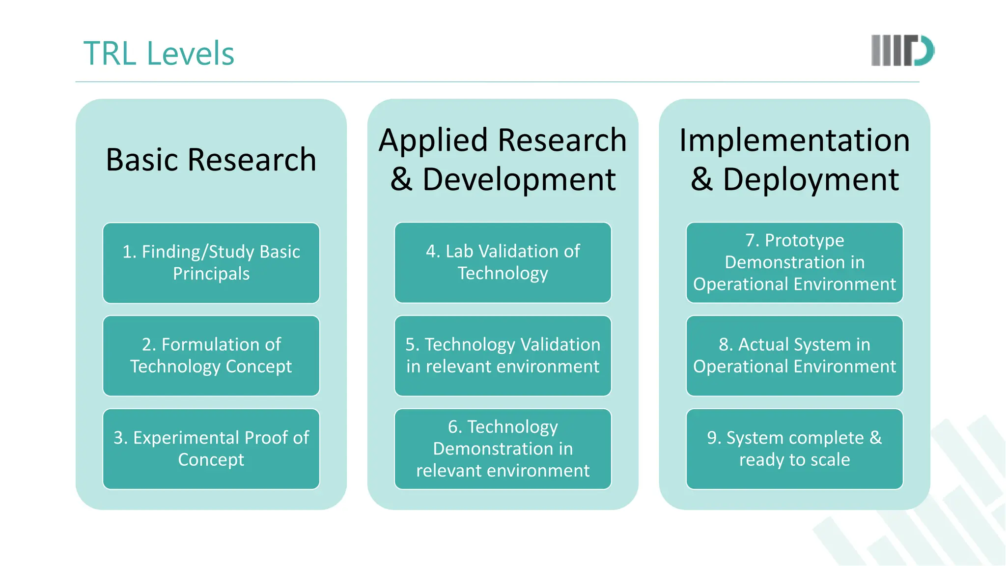 TRL Levels
Basic Research
1. Finding/Study Basic
Principals
2. Formulation of
Technology Concept
3. Experimental Proof of
Concept
Applied Research
& Development
4. Lab Validation of
Technology
5. Technology Validation
in relevant environment
6. Technology
Demonstration in
relevant environment
Implementation
& Deployment
7. Prototype
Demonstration in
Operational Environment
8. Actual System in
Operational Environment
9. System complete &
ready to scale
 