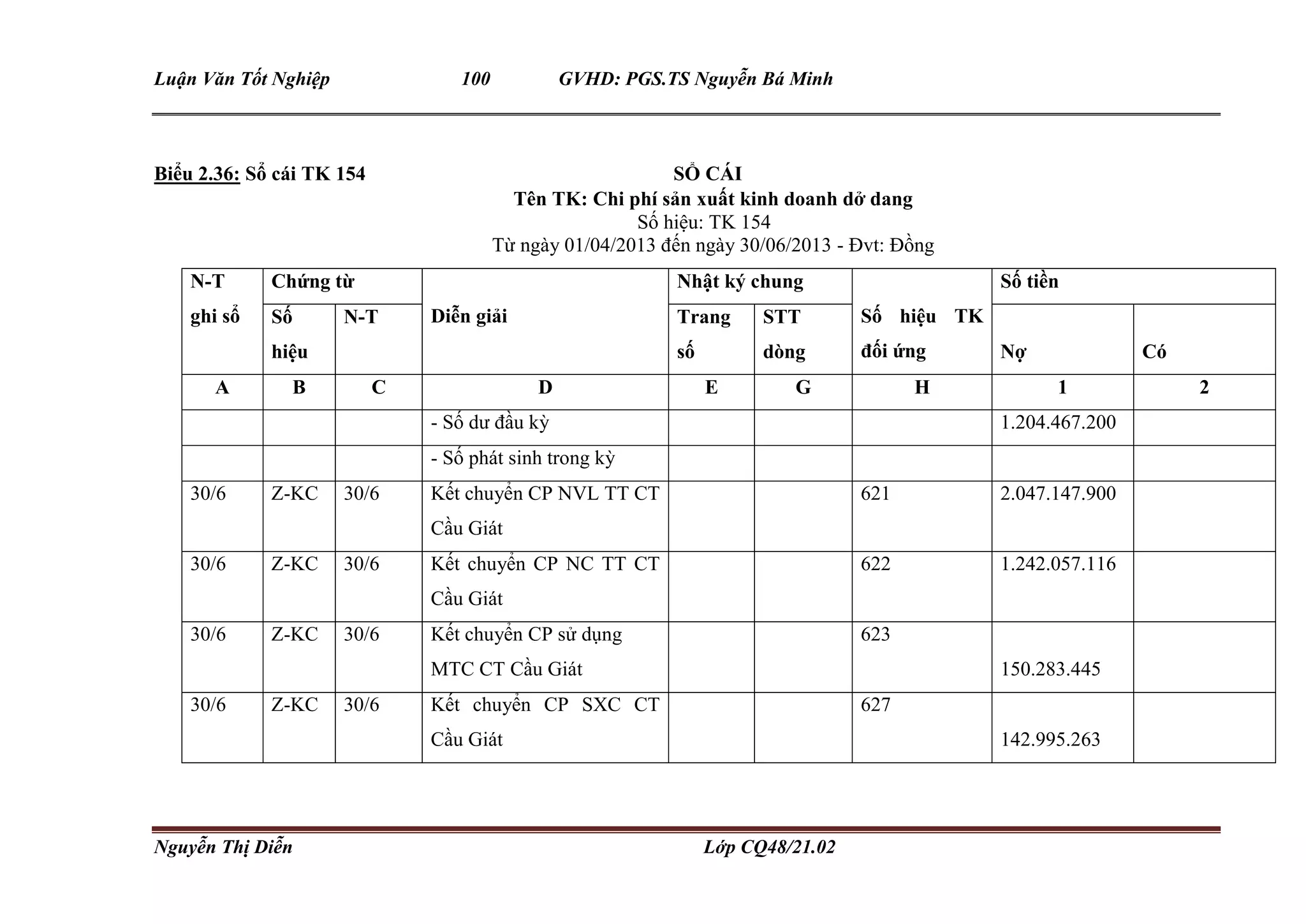 Luận Văn Tốt Nghiệp 100 GVHD: PGS.TS Nguyễn Bá Minh
Nguyễn Thị Diễn Lớp CQ48/21.02
Biểu 2.36: Sổ cái TK 154 SỔ CÁI
Tên TK: Chi phí sản xuất kinh doanh dở dang
Số hiệu: TK 154
Từ ngày 01/04/2013 đến ngày 30/06/2013 - Đvt: Đồng
N-T
ghi sổ
Chứng từ
Diễn giải
Nhật ký chung
Số hiệu TK
đối ứng
Số tiền
Số
hiệu
N-T Trang
số
STT
dòng Nợ Có
A B C D E G H 1 2
- Số dư đầu kỳ 1.204.467.200
- Số phát sinh trong kỳ
30/6 Z-KC 30/6 Kết chuyển CP NVL TT CT
Cầu Giát
621 2.047.147.900
30/6 Z-KC 30/6 Kết chuyển CP NC TT CT
Cầu Giát
622 1.242.057.116
30/6 Z-KC 30/6 Kết chuyển CP sử dụng
MTC CT Cầu Giát
623
150.283.445
30/6 Z-KC 30/6 Kết chuyển CP SXC CT
Cầu Giát
627
142.995.263
 