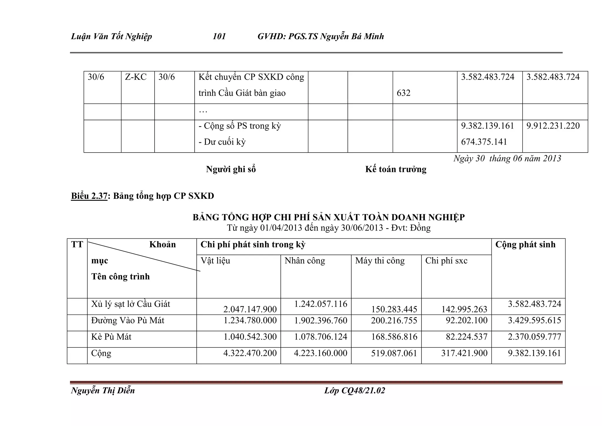 Luận Văn Tốt Nghiệp 101 GVHD: PGS.TS Nguyễn Bá Minh
Nguyễn Thị Diễn Lớp CQ48/21.02
30/6 Z-KC 30/6 Kết chuyển CP SXKD công
trình Cầu Giát bàn giao 632
3.582.483.724 3.582.483.724
…
- Cộng số PS trong kỳ
- Dư cuối kỳ
9.382.139.161
674.375.141
9.912.231.220
Ngày 30 tháng 06 năm 2013
Người ghi sổ Kế toán trưởng
Biểu 2.37: Bảng tổng hợp CP SXKD
BẢNG TỔNG HỢP CHI PHÍ SẢN XUẤT TOÀN DOANH NGHIỆP
Từ ngày 01/04/2013 đến ngày 30/06/2013 - Đvt: Đồng
TT Khoản
mục
Tên công trình
Chi phí phát sinh trong kỳ Cộng phát sinh
Vật liệu Nhân công Máy thi công Chi phí sxc
Xủ lý sạt lở Cầu Giát
2.047.147.900
1.242.057.116
150.283.445 142.995.263
3.582.483.724
Đường Vào Pù Mát 1.234.780.000 1.902.396.760 200.216.755 92.202.100 3.429.595.615
Kè Pù Mát 1.040.542.300 1.078.706.124 168.586.816 82.224.537 2.370.059.777
Cộng 4.322.470.200 4.223.160.000 519.087.061 317.421.900 9.382.139.161
 