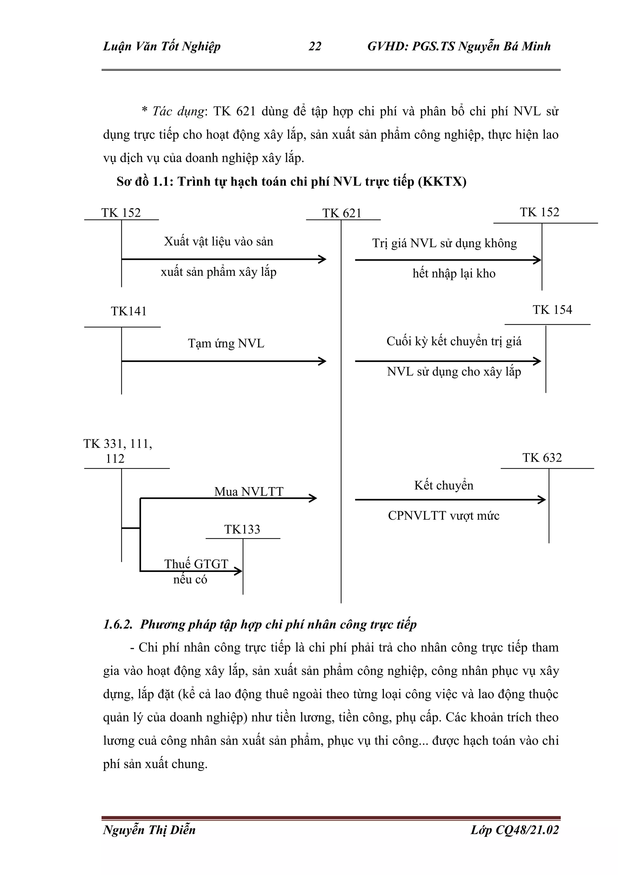 Luận Văn Tốt Nghiệp 22 GVHD: PGS.TS Nguyễn Bá Minh
Nguyễn Thị Diễn Lớp CQ48/21.02
* Tác dụng: TK 621 dùng để tập hợp chi phí và phân bổ chi phí NVL sử
dụng trực tiếp cho hoạt động xây lắp, sản xuất sản phẩm công nghiệp, thực hiện lao
vụ dịch vụ của doanh nghiệp xây lắp.
Sơ đồ 1.1: Trình tự hạch toán chi phí NVL trực tiếp (KKTX)
1.6.2. Phương pháp tập hợp chi phí nhân công trực tiếp
- Chi phí nhân công trực tiếp là chi phí phải trả cho nhân công trực tiếp tham
gia vào hoạt động xây lắp, sản xuất sản phẩm công nghiệp, công nhân phục vụ xây
dựng, lắp đặt (kể cả lao động thuê ngoài theo từng loại công việc và lao động thuộc
quản lý của doanh nghiệp) như tiền lương, tiền công, phụ cấp. Các khoản trích theo
lương cuả công nhân sản xuất sản phẩm, phục vụ thi công... được hạch toán vào chi
phí sản xuất chung.
Xuất vật liệu vào sản
xuất sản phẩm xây lắp
TK 152 TK 621
Trị giá NVL sử dụng không
hết nhập lại kho
TK 152
Tạm ứng NVL Cuối kỳ kết chuyển trị giá
NVL sử dụng cho xây lắp
TK141 TK 154
TK 331, 111,
112
Mua NVLTT
TK133
Thuế GTGT
nếu có
TK 632
Kết chuyển
CPNVLTT vượt mức
 