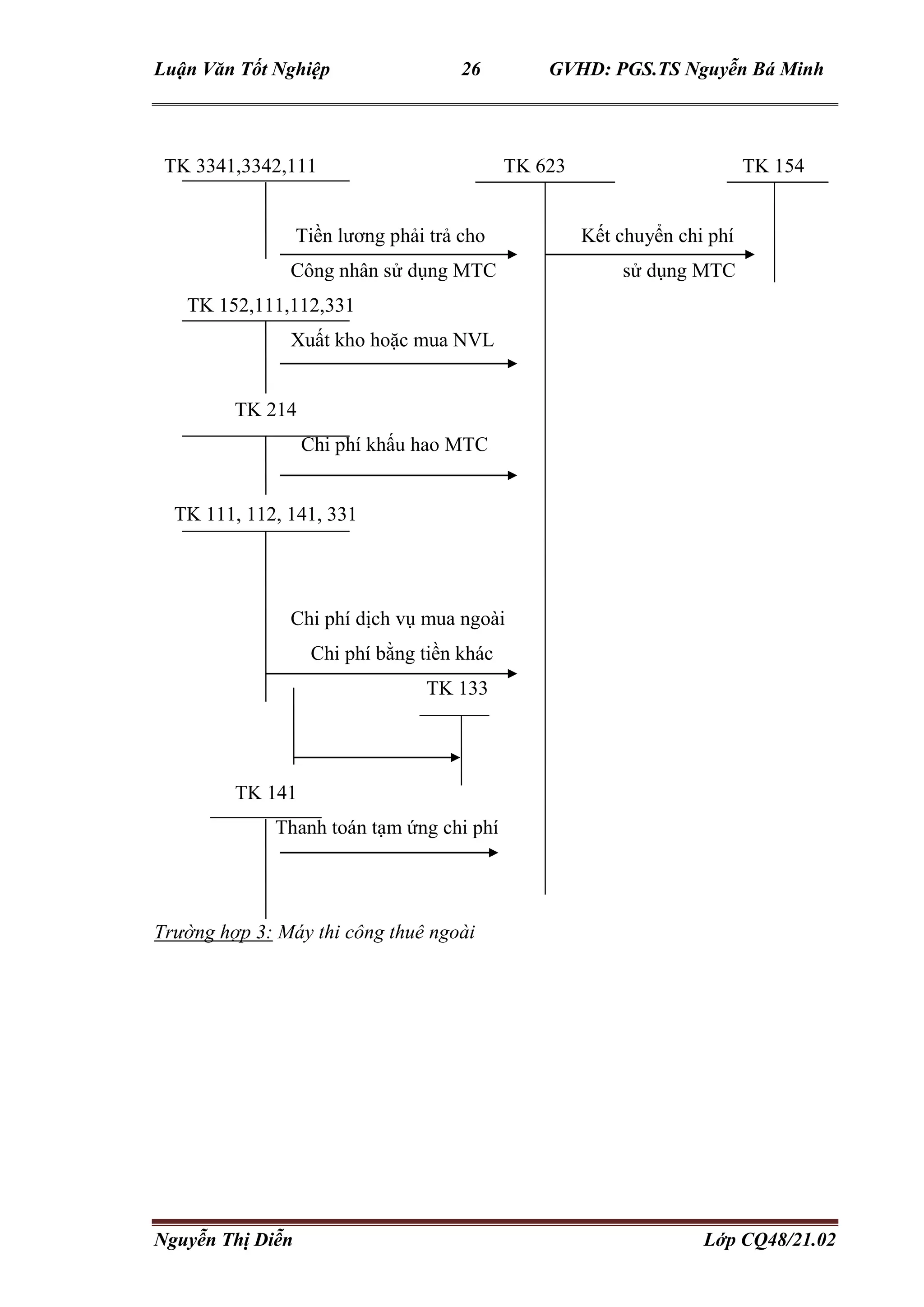 Luận Văn Tốt Nghiệp 26 GVHD: PGS.TS Nguyễn Bá Minh
Nguyễn Thị Diễn Lớp CQ48/21.02
TK 3341,3342,111 TK 623 TK 154
Tiền lương phải trả cho Kết chuyển chi phí
Công nhân sử dụng MTC sử dụng MTC
TK 152,111,112,331
Xuất kho hoặc mua NVL
TK 214
Chi phí khấu hao MTC
TK 111, 112, 141, 331
Chi phí dịch vụ mua ngoài
Chi phí bằng tiền khác
TK 133
TK 141
Thanh toán tạm ứng chi phí
Trường hợp 3: Máy thi công thuê ngoài
 