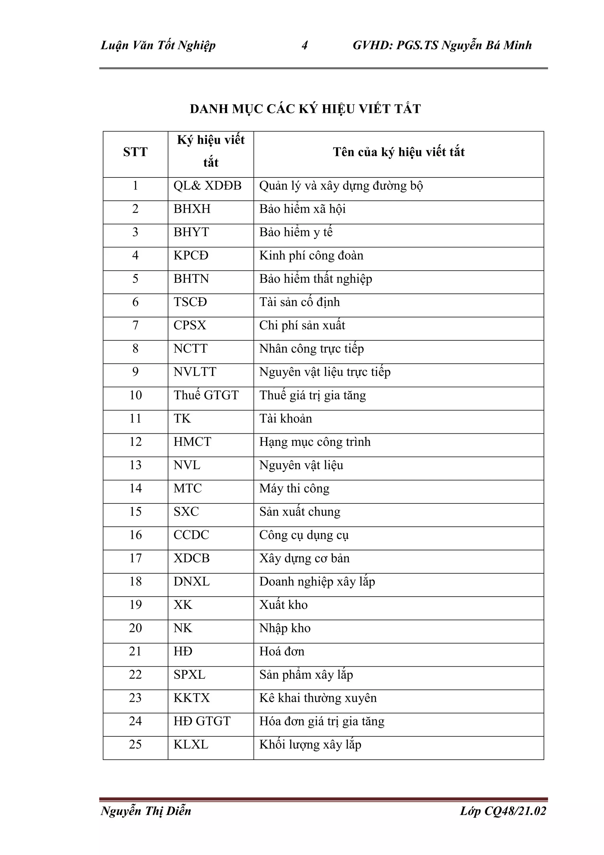 Luận Văn Tốt Nghiệp 4 GVHD: PGS.TS Nguyễn Bá Minh
Nguyễn Thị Diễn Lớp CQ48/21.02
DANH MỤC CÁC KÝ HIỆU VIẾT TẮT
STT
Ký hiệu viết
tắt
Tên của ký hiệu viết tắt
1 QL& XDĐB Quản lý và xây dựng đường bộ
2 BHXH Bảo hiểm xã hội
3 BHYT Bảo hiểm y tế
4 KPCĐ Kinh phí công đoàn
5 BHTN Bảo hiểm thất nghiệp
6 TSCĐ Tài sản cố định
7 CPSX Chi phí sản xuất
8 NCTT Nhân công trực tiếp
9 NVLTT Nguyên vật liệu trực tiếp
10 Thuế GTGT Thuế giá trị gia tăng
11 TK Tài khoản
12 HMCT Hạng mục công trình
13 NVL Nguyên vật liệu
14 MTC Máy thi công
15 SXC Sản xuất chung
16 CCDC Công cụ dụng cụ
17 XDCB Xây dựng cơ bản
18 DNXL Doanh nghiệp xây lắp
19 XK Xuất kho
20 NK Nhập kho
21 HĐ Hoá đơn
22 SPXL Sản phẩm xây lắp
23 KKTX Kê khai thường xuyên
24 HĐ GTGT Hóa đơn giá trị gia tăng
25 KLXL Khối lượng xây lắp
 