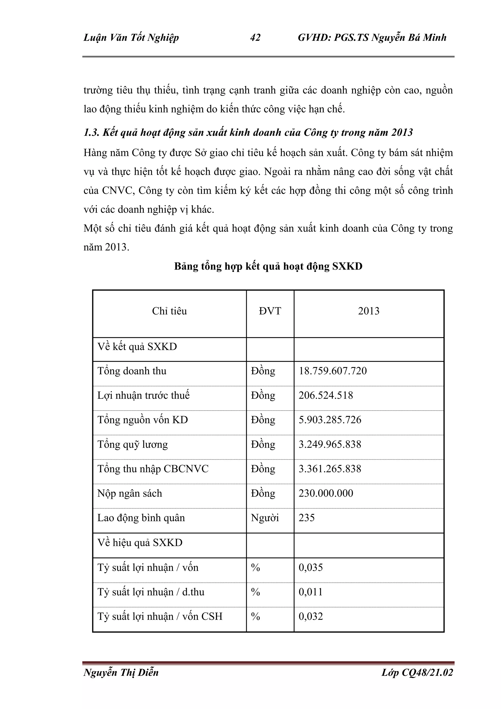 Luận Văn Tốt Nghiệp 42 GVHD: PGS.TS Nguyễn Bá Minh
Nguyễn Thị Diễn Lớp CQ48/21.02
trường tiêu thụ thiếu, tình trạng cạnh tranh giữa các doanh nghiệp còn cao, nguồn
lao động thiếu kinh nghiệm do kiến thức công việc hạn chế.
1.3. Kết quả hoạt động sản xuất kinh doanh của Công ty trong năm 2013
Hàng năm Công ty được Sở giao chỉ tiêu kế hoạch sản xuất. Công ty bám sát nhiệm
vụ và thực hiện tốt kế hoạch được giao. Ngoài ra nhằm nâng cao đời sống vật chất
của CNVC, Công ty còn tìm kiếm ký kết các hợp đồng thi công một số công trình
với các doanh nghiệp vị khác.
Một số chỉ tiêu đánh giá kết quả hoạt động sản xuất kinh doanh của Công ty trong
năm 2013.
Bảng tổng hợp kết quả hoạt động SXKD
Chỉ tiêu ĐVT 2013
Về kết quả SXKD
Tổng doanh thu Đồng 18.759.607.720
Lợi nhuận trước thuế Đồng 206.524.518
Tổng nguồn vốn KD Đồng 5.903.285.726
Tổng quỹ lương Đồng 3.249.965.838
Tổng thu nhập CBCNVC Đồng 3.361.265.838
Nộp ngân sách Đồng 230.000.000
Lao động bình quân Người 235
Về hiệu quả SXKD
Tỷ suất lợi nhuận / vốn % 0,035
Tỷ suất lợi nhuận / d.thu % 0,011
Tỷ suất lợi nhuận / vốn CSH % 0,032
 