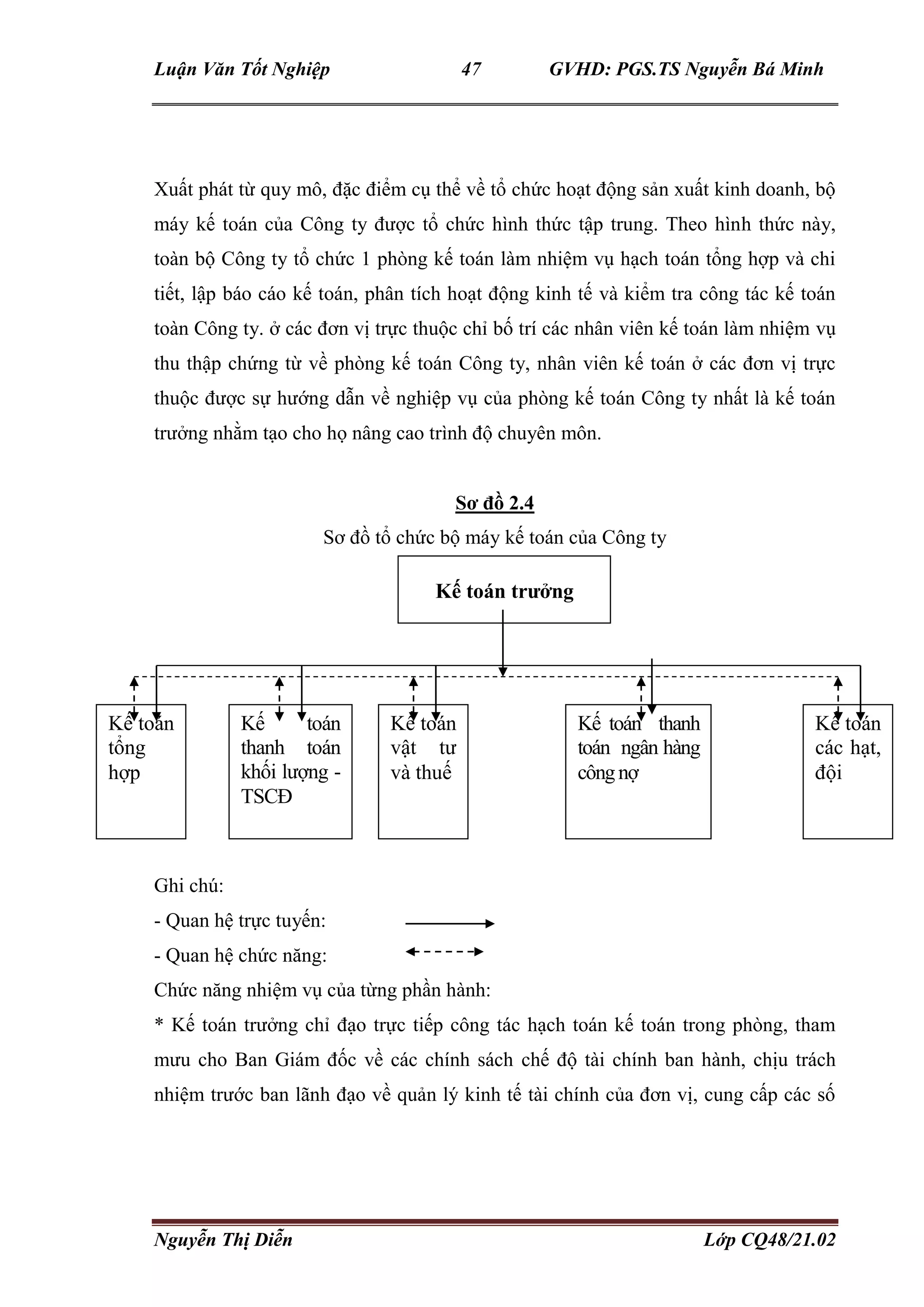 Luận Văn Tốt Nghiệp 47 GVHD: PGS.TS Nguyễn Bá Minh
Nguyễn Thị Diễn Lớp CQ48/21.02
Xuất phát từ quy mô, đặc điểm cụ thể về tổ chức hoạt động sản xuất kinh doanh, bộ
máy kế toán của Công ty được tổ chức hình thức tập trung. Theo hình thức này,
toàn bộ Công ty tổ chức 1 phòng kế toán làm nhiệm vụ hạch toán tổng hợp và chi
tiết, lập báo cáo kế toán, phân tích hoạt động kinh tế và kiểm tra công tác kế toán
toàn Công ty. ở các đơn vị trực thuộc chỉ bố trí các nhân viên kế toán làm nhiệm vụ
thu thập chứng từ về phòng kế toán Công ty, nhân viên kế toán ở các đơn vị trực
thuộc được sự hướng dẫn về nghiệp vụ của phòng kế toán Công ty nhất là kế toán
trưởng nhằm tạo cho họ nâng cao trình độ chuyên môn.
Sơ đồ 2.4
Sơ đồ tổ chức bộ máy kế toán của Công ty
Ghi
Ghi chú:
- Quan hệ trực tuyến:
- Quan hệ chức năng:
Chức năng nhiệm vụ của từng phần hành:
* Kế toán trưởng chỉ đạo trực tiếp công tác hạch toán kế toán trong phòng, tham
mưu cho Ban Giám đốc về các chính sách chế độ tài chính ban hành, chịu trách
nhiệm trước ban lãnh đạo về quản lý kinh tế tài chính của đơn vị, cung cấp các số
Kế toán trưởng
Kế toán
tổng
hợp
Kế toán
thanh toán
khối lượng -
TSCĐ
Kế toán
vật tư
và thuế
Kế toán thanh
toán ngân hàng
côngnợ
Kế toán
các hạt,
đội
 