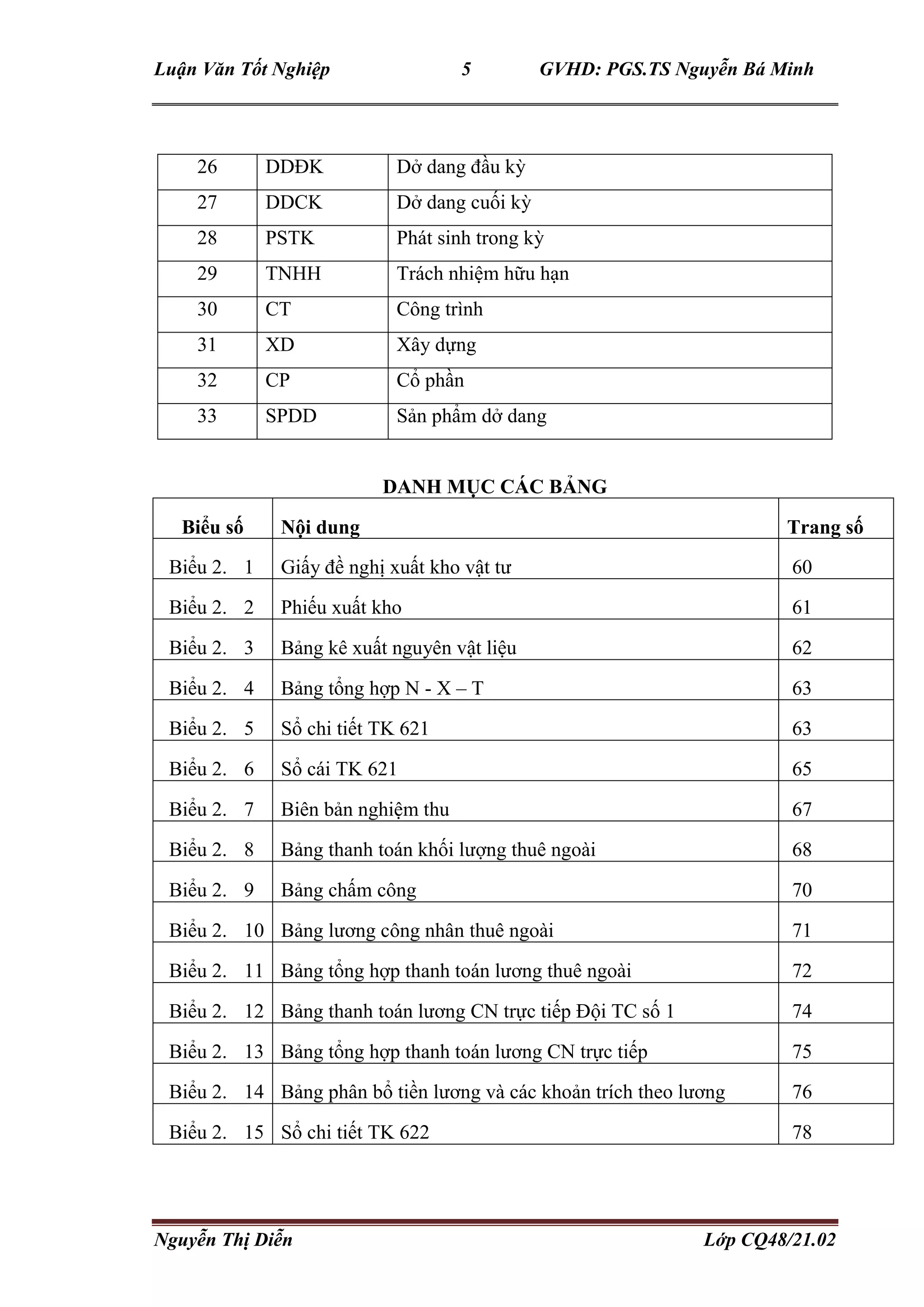 Luận Văn Tốt Nghiệp 5 GVHD: PGS.TS Nguyễn Bá Minh
Nguyễn Thị Diễn Lớp CQ48/21.02
26 DDĐK Dở dang đầu kỳ
27 DDCK Dở dang cuối kỳ
28 PSTK Phát sinh trong kỳ
29 TNHH Trách nhiệm hữu hạn
30 CT Công trình
31 XD Xây dựng
32 CP Cổ phần
33 SPDD Sản phẩm dở dang
DANH MỤC CÁC BẢNG
Biểu số Nội dung Trang số
Biểu 2. 1 Giấy đề nghị xuất kho vật tư 60
Biểu 2. 2 Phiếu xuất kho 61
Biểu 2. 3 Bảng kê xuất nguyên vật liệu 62
Biểu 2. 4 Bảng tổng hợp N - X – T 63
Biểu 2. 5 Sổ chi tiết TK 621 63
Biểu 2. 6 Sổ cái TK 621 65
Biểu 2. 7 Biên bản nghiệm thu 67
Biểu 2. 8 Bảng thanh toán khối lượng thuê ngoài 68
Biểu 2. 9 Bảng chấm công 70
Biểu 2. 10 Bảng lương công nhân thuê ngoài 71
Biểu 2. 11 Bảng tổng hợp thanh toán lương thuê ngoài 72
Biểu 2. 12 Bảng thanh toán lương CN trực tiếp Đội TC số 1 74
Biểu 2. 13 Bảng tổng hợp thanh toán lương CN trực tiếp 75
Biểu 2. 14 Bảng phân bổ tiền lương và các khoản trích theo lương 76
Biểu 2. 15 Sổ chi tiết TK 622 78
 