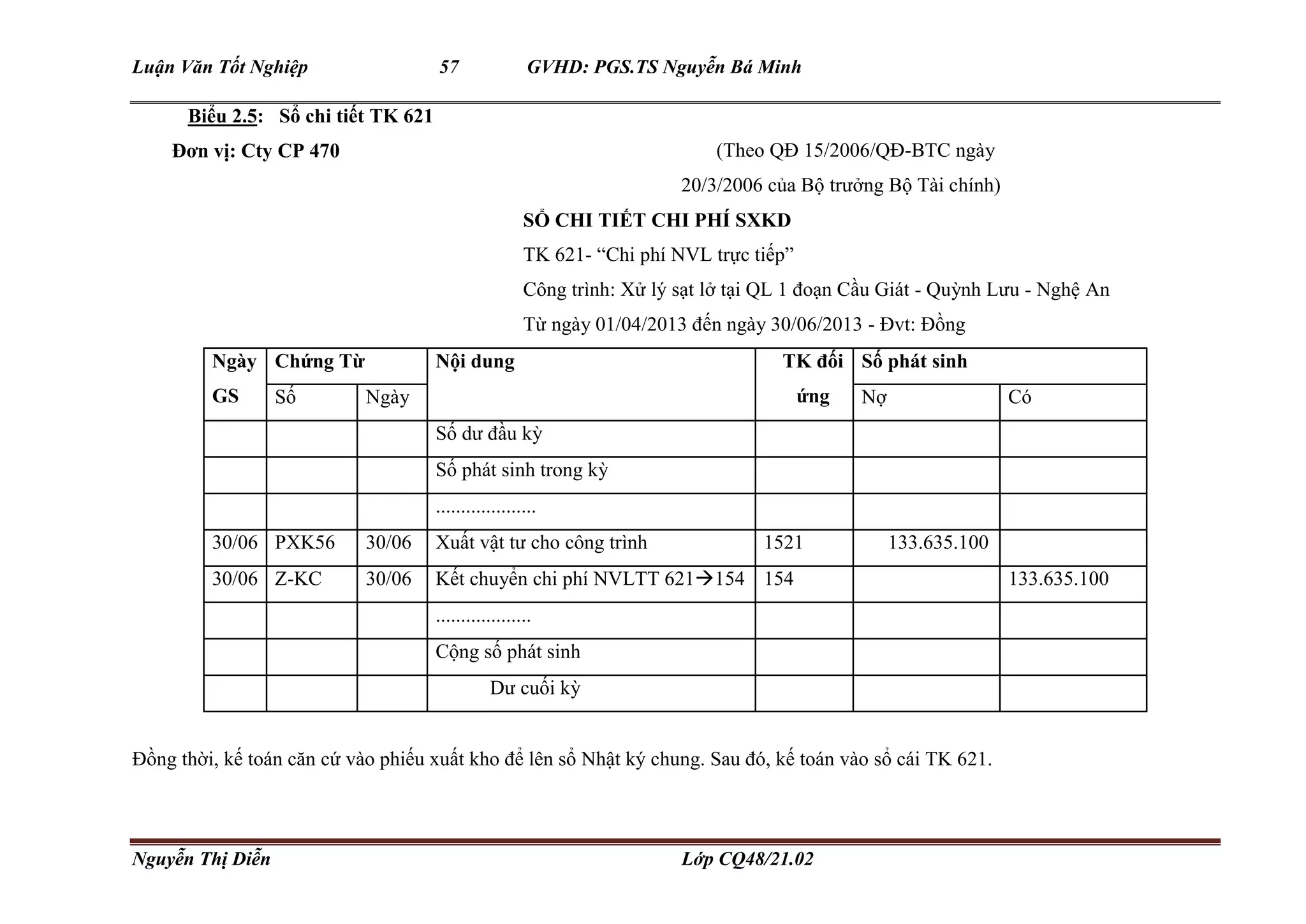 Luận Văn Tốt Nghiệp 57 GVHD: PGS.TS Nguyễn Bá Minh
Nguyễn Thị Diễn Lớp CQ48/21.02
Biểu 2.5: Sổ chi tiết TK 621
Đơn vị: Cty CP 470 (Theo QĐ 15/2006/QĐ-BTC ngày
20/3/2006 của Bộ trưởng Bộ Tài chính)
SỔ CHI TIẾT CHI PHÍ SXKD
TK 621- “Chi phí NVL trực tiếp”
Công trình: Xử lý sạt lở tại QL 1 đoạn Cầu Giát - Quỳnh Lưu - Nghệ An
Từ ngày 01/04/2013 đến ngày 30/06/2013 - Đvt: Đồng
Ngày
GS
Chứng Từ Nội dung TK đối
ứng
Số phát sinh
Số Ngày Nợ Có
Số dư đầu kỳ
Số phát sinh trong kỳ
....................
30/06 PXK56 30/06 Xuất vật tư cho công trình 1521 133.635.100
30/06 Z-KC 30/06 Kết chuyển chi phí NVLTT 621154 154 133.635.100
...................
Cộng số phát sinh
Dư cuối kỳ
Đồng thời, kế toán căn cứ vào phiếu xuất kho để lên sổ Nhật ký chung. Sau đó, kế toán vào sổ cái TK 621.
 