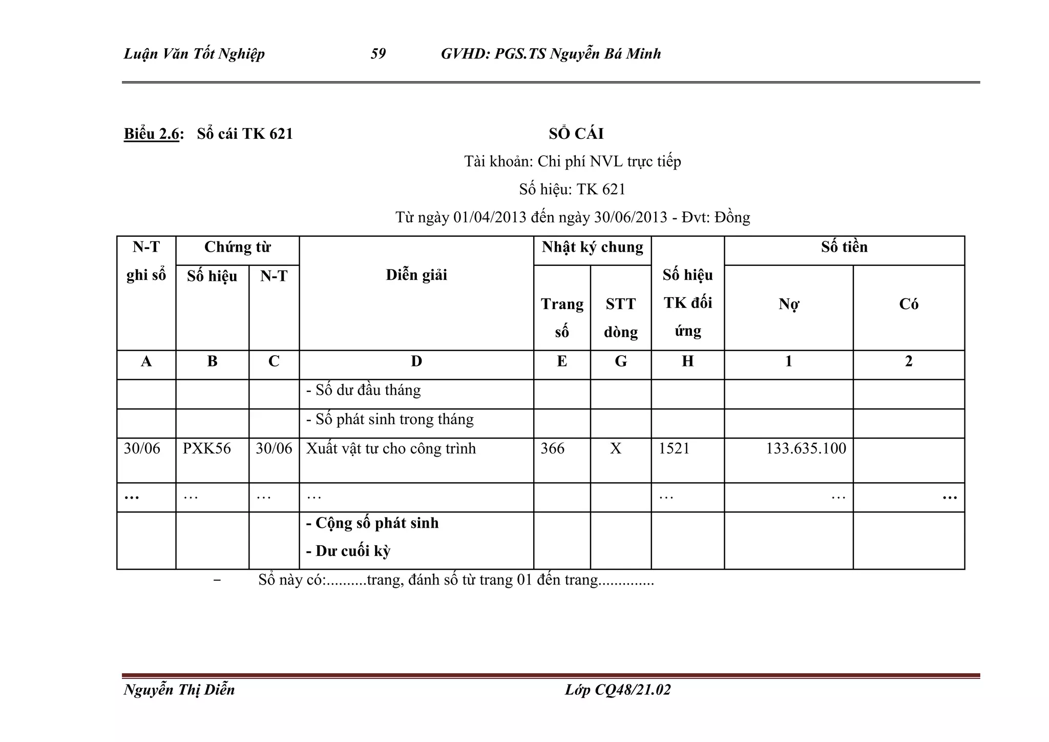 Luận Văn Tốt Nghiệp 59 GVHD: PGS.TS Nguyễn Bá Minh
Nguyễn Thị Diễn Lớp CQ48/21.02
Biểu 2.6: Sổ cái TK 621 SỔ CÁI
Tài khoản: Chi phí NVL trực tiếp
Số hiệu: TK 621
Từ ngày 01/04/2013 đến ngày 30/06/2013 - Đvt: Đồng
N-T
ghi sổ
Chứng từ
Diễn giải
Nhật ký chung
Số hiệu
TK đối
ứng
Số tiền
Số hiệu N-T
Trang
số
STT
dòng
Nợ Có
A B C D E G H 1 2
- Số dư đầu tháng
- Số phát sinh trong tháng
30/06 PXK56 30/06 Xuất vật tư cho công trình 366 X 1521 133.635.100
… … … … … … …
- Cộng số phát sinh
- Dư cuối kỳ
- Sổ này có:..........trang, đánh số từ trang 01 đến trang..............
 