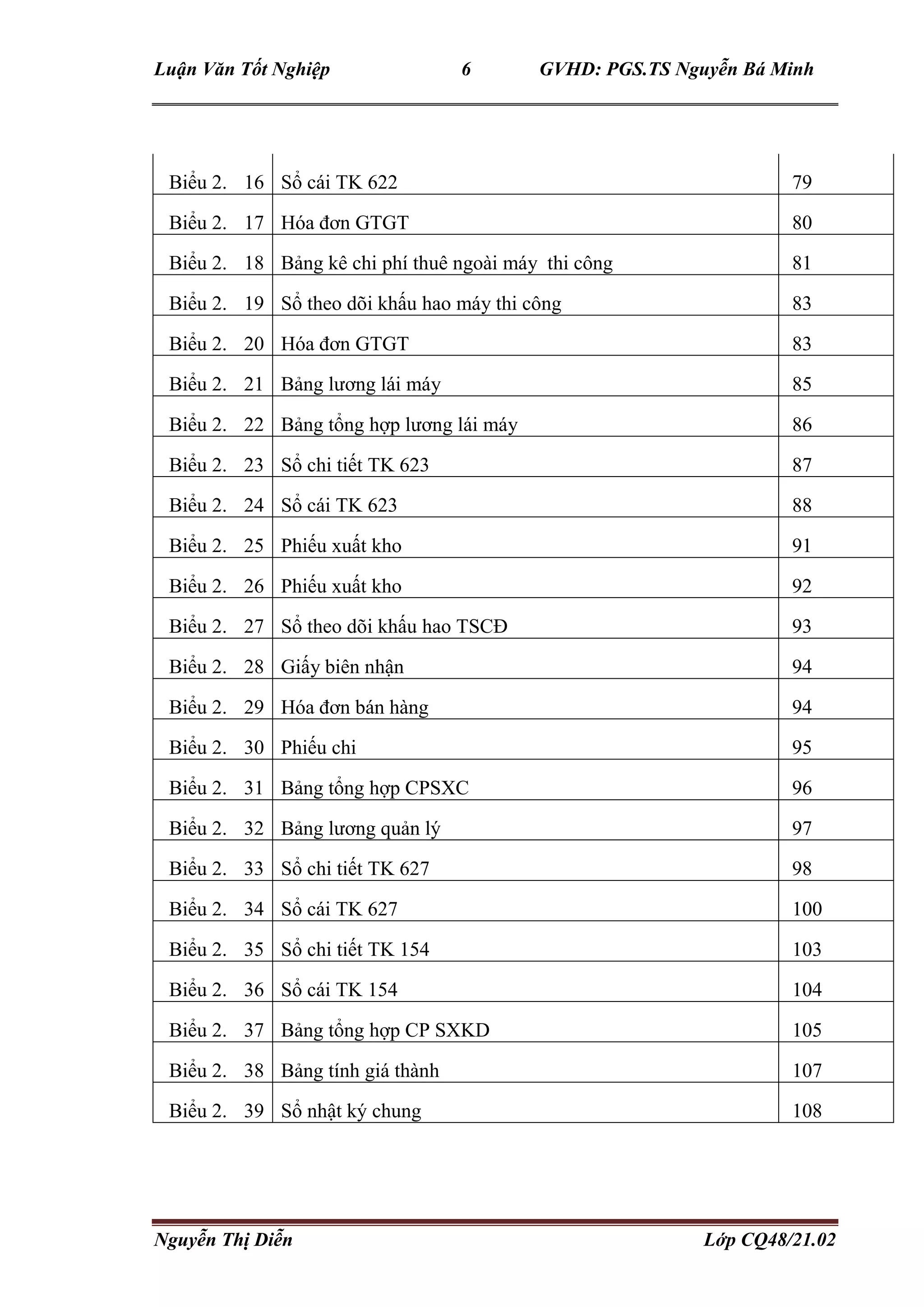 Luận Văn Tốt Nghiệp 6 GVHD: PGS.TS Nguyễn Bá Minh
Nguyễn Thị Diễn Lớp CQ48/21.02
Biểu 2. 16 Sổ cái TK 622 79
Biểu 2. 17 Hóa đơn GTGT 80
Biểu 2. 18 Bảng kê chi phí thuê ngoài máy thi công 81
Biểu 2. 19 Sổ theo dõi khấu hao máy thi công 83
Biểu 2. 20 Hóa đơn GTGT 83
Biểu 2. 21 Bảng lương lái máy 85
Biểu 2. 22 Bảng tổng hợp lương lái máy 86
Biểu 2. 23 Sổ chi tiết TK 623 87
Biểu 2. 24 Sổ cái TK 623 88
Biểu 2. 25 Phiếu xuất kho 91
Biểu 2. 26 Phiếu xuất kho 92
Biểu 2. 27 Sổ theo dõi khấu hao TSCĐ 93
Biểu 2. 28 Giấy biên nhận 94
Biểu 2. 29 Hóa đơn bán hàng 94
Biểu 2. 30 Phiếu chi 95
Biểu 2. 31 Bảng tổng hợp CPSXC 96
Biểu 2. 32 Bảng lương quản lý 97
Biểu 2. 33 Sổ chi tiết TK 627 98
Biểu 2. 34 Sổ cái TK 627 100
Biểu 2. 35 Sổ chi tiết TK 154 103
Biểu 2. 36 Sổ cái TK 154 104
Biểu 2. 37 Bảng tổng hợp CP SXKD 105
Biểu 2. 38 Bảng tính giá thành 107
Biểu 2. 39 Sổ nhật ký chung 108
 