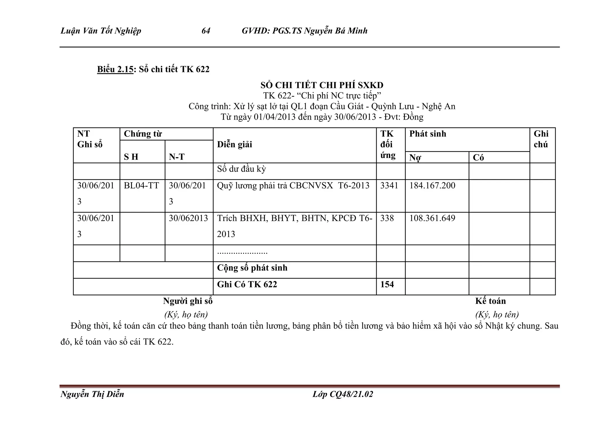 Luận Văn Tốt Nghiệp 64 GVHD: PGS.TS Nguyễn Bá Minh
Nguyễn Thị Diễn Lớp CQ48/21.02
Biểu 2.15: Sổ chi tiết TK 622
SỔ CHI TIẾT CHI PHÍ SXKD
TK 622- “Chi phí NC trực tiếp”
Công trình: Xử lý sạt lở tại QL1 đoạn Cầu Giát - Quỳnh Lưu - Nghệ An
Từ ngày 01/04/2013 đến ngày 30/06/2013 - Đvt: Đồng
NT
Ghi sổ
Chứng từ
Diễn giải
TK
đối
ứng
Phát sinh Ghi
chú
S H N-T Nợ Có
Số dư đầu kỳ
30/06/201
3
BL04-TT 30/06/201
3
Quỹ lương phải trả CBCNVSX T6-2013 3341 184.167.200
30/06/201
3
30/062013 Trích BHXH, BHYT, BHTN, KPCĐ T6-
2013
338 108.361.649
......................
Cộng số phát sinh
Ghi Có TK 622 154
Người ghi sổ Kế toán
(Ký, họ tên) (Ký, họ tên)
Đồng thời, kế toán căn cứ theo bảng thanh toán tiền lương, bảng phân bổ tiền lương và bảo hiểm xã hội vào sổ Nhật ký chung. Sau
đó, kế toán vào sổ cái TK 622.
 