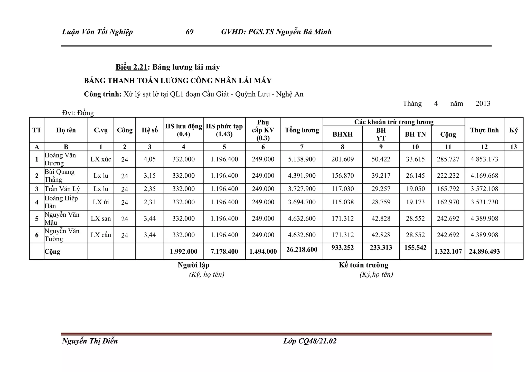 Luận Văn Tốt Nghiệp 69 GVHD: PGS.TS Nguyễn Bá Minh
Nguyễn Thị Diễn Lớp CQ48/21.02
Biểu 2.21: Bảng lương lái máy
BẢNG THANH TOÁN LƯƠNG CÔNG NHÂN LÁI MÁY
Công trình: Xử lý sạt lở tại QL1 đoạn Cầu Giát - Quỳnh Lưu - Nghệ An
Tháng 4 năm 2013
Đvt: Đồng
TT Họ tên C.vụ Công Hệ số
HS lưu động
(0.4)
HS phức tạp
(1.43)
Phụ
cấp KV
(0.3)
Tổng lương
Các khoản trừ trong lương
Thực lĩnh Ký
BHXH
BH
YT
BH TN Cộng
A B 1 2 3 4 5 6 7 8 9 10 11 12 13
1
Hoàng Văn
Dương
LX xúc 24 4,05 332.000 1.196.400 249.000 5.138.900 201.609 50.422 33.615 285.727 4.853.173
2
Bùi Quang
Thắng
Lx lu 24 3,15 332.000 1.196.400 249.000 4.391.900 156.870 39.217 26.145 222.232 4.169.668
3 Trần Văn Lý Lx lu 24 2,35 332.000 1.196.400 249.000 3.727.900 117.030 29.257 19.050 165.792 3.572.108
4
Hoàng Hiệp
Hân
LX ủi 24 2,31 332.000 1.196.400 249.000 3.694.700 115.038 28.759 19.173 162.970 3.531.730
5
Nguyễn Văn
Mậu
LX san 24 3,44 332.000 1.196.400 249.000 4.632.600 171.312 42.828 28.552 242.692 4.389.908
6
Nguyễn Văn
Tường
LX cẩu 24 3,44 332.000 1.196.400 249.000 4.632.600 171.312 42.828 28.552 242.692 4.389.908
Cộng 1.992.000 7.178.400 1.494.000 26.218.600 933.252 233.313 155.542
1.322.107 24.896.493
Người lập Kế toán trưởng
(Ký, họ tên) (Ký,họ tên)
 
