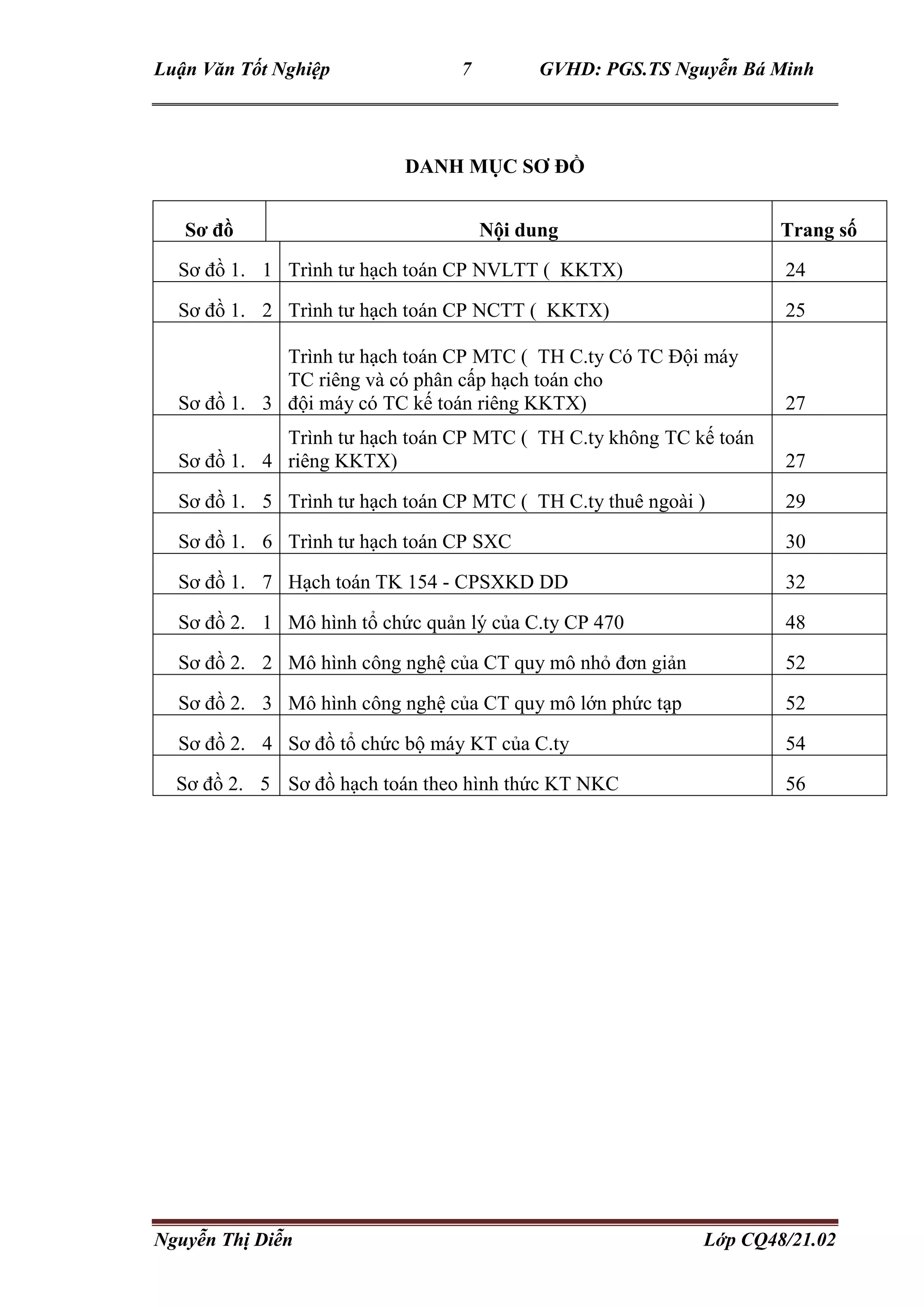 Luận Văn Tốt Nghiệp 7 GVHD: PGS.TS Nguyễn Bá Minh
Nguyễn Thị Diễn Lớp CQ48/21.02
DANH MỤC SƠ ĐỒ
Sơ đồ Nội dung Trang số
Sơ đồ 1. 1 Trình tư hạch toán CP NVLTT ( KKTX) 24
Sơ đồ 1. 2 Trình tư hạch toán CP NCTT ( KKTX) 25
Sơ đồ 1. 3
Trình tư hạch toán CP MTC ( TH C.ty Có TC Đội máy
TC riêng và có phân cấp hạch toán cho
đội máy có TC kế toán riêng KKTX) 27
Sơ đồ 1. 4
Trình tư hạch toán CP MTC ( TH C.ty không TC kế toán
riêng KKTX) 27
Sơ đồ 1. 5 Trình tư hạch toán CP MTC ( TH C.ty thuê ngoài ) 29
Sơ đồ 1. 6 Trình tư hạch toán CP SXC 30
Sơ đồ 1. 7 Hạch toán TK 154 - CPSXKD DD 32
Sơ đồ 2. 1 Mô hình tổ chức quản lý của C.ty CP 470 48
Sơ đồ 2. 2 Mô hình công nghệ của CT quy mô nhỏ đơn giản 52
Sơ đồ 2. 3 Mô hình công nghệ của CT quy mô lớn phức tạp 52
Sơ đồ 2. 4 Sơ đồ tổ chức bộ máy KT của C.ty 54
Sơ đồ 2. 5 Sơ đồ hạch toán theo hình thức KT NKC 56
 