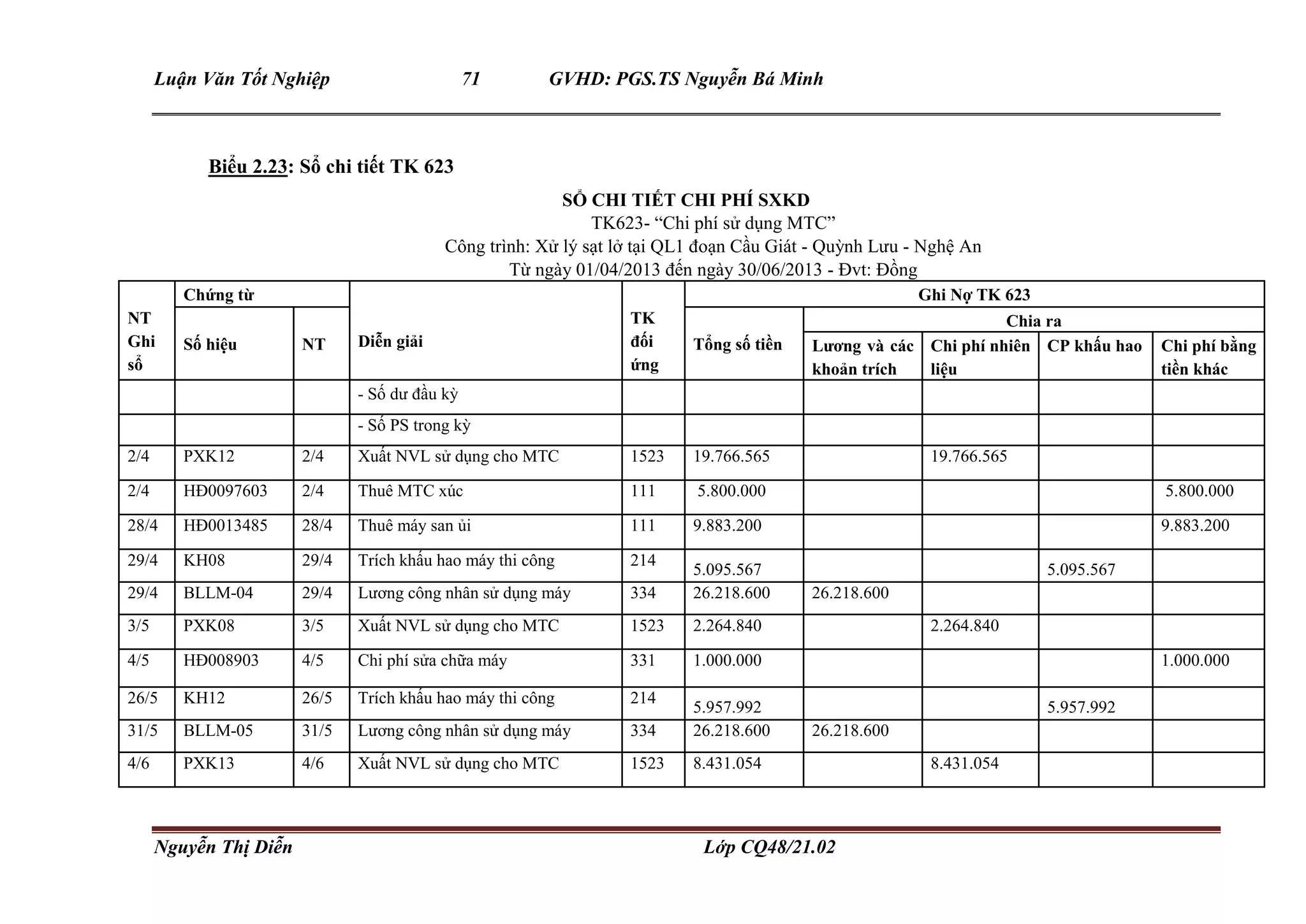 Luận Văn Tốt Nghiệp 71 GVHD: PGS.TS Nguyễn Bá Minh
Nguyễn Thị Diễn Lớp CQ48/21.02
Biểu 2.23: Sổ chi tiết TK 623
SỔ CHI TIẾT CHI PHÍ SXKD
TK623- “Chi phí sử dụng MTC”
Công trình: Xử lý sạt lở tại QL1 đoạn Cầu Giát - Quỳnh Lưu - Nghệ An
Từ ngày 01/04/2013 đến ngày 30/06/2013 - Đvt: Đồng
NT
Ghi
sổ
Chứng từ
Diễn giải
TK
đối
ứng
Ghi Nợ TK 623
Số hiệu NT Tổng số tiền
Chia ra
Lương và các
khoản trích
Chi phí nhiên
liệu
CP khấu hao Chi phí bằng
tiền khác
- Số dư đầu kỳ
- Số PS trong kỳ
2/4 PXK12 2/4 Xuất NVL sử dụng cho MTC 1523 19.766.565 19.766.565
2/4 HĐ0097603 2/4 Thuê MTC xúc 111 5.800.000 5.800.000
28/4 HĐ0013485 28/4 Thuê máy san ủi 111 9.883.200 9.883.200
29/4 KH08 29/4 Trích khấu hao máy thi công 214
5.095.567 5.095.567
29/4 BLLM-04 29/4 Lương công nhân sử dụng máy 334 26.218.600 26.218.600
3/5 PXK08 3/5 Xuất NVL sử dụng cho MTC 1523 2.264.840 2.264.840
4/5 HĐ008903 4/5 Chi phí sửa chữa máy 331 1.000.000 1.000.000
26/5 KH12 26/5 Trích khấu hao máy thi công 214
5.957.992 5.957.992
31/5 BLLM-05 31/5 Lương công nhân sử dụng máy 334 26.218.600 26.218.600
4/6 PXK13 4/6 Xuất NVL sử dụng cho MTC 1523 8.431.054 8.431.054
 