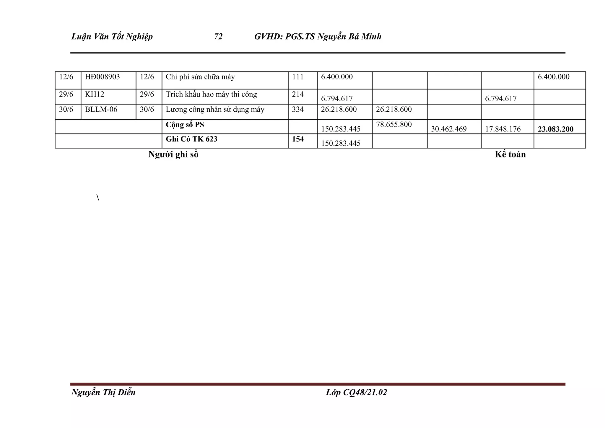 Luận Văn Tốt Nghiệp 72 GVHD: PGS.TS Nguyễn Bá Minh
Nguyễn Thị Diễn Lớp CQ48/21.02
12/6 HĐ008903 12/6 Chi phí sửa chữa máy 111 6.400.000 6.400.000
29/6 KH12 29/6 Trích khấu hao máy thi công 214
6.794.617 6.794.617
30/6 BLLM-06 30/6 Lương công nhân sử dụng máy 334 26.218.600 26.218.600
Cộng số PS
150.283.445
78.655.800
30.462.469 17.848.176 23.083.200
Ghi Có TK 623 154
150.283.445
Người ghi sổ Kế toán

 