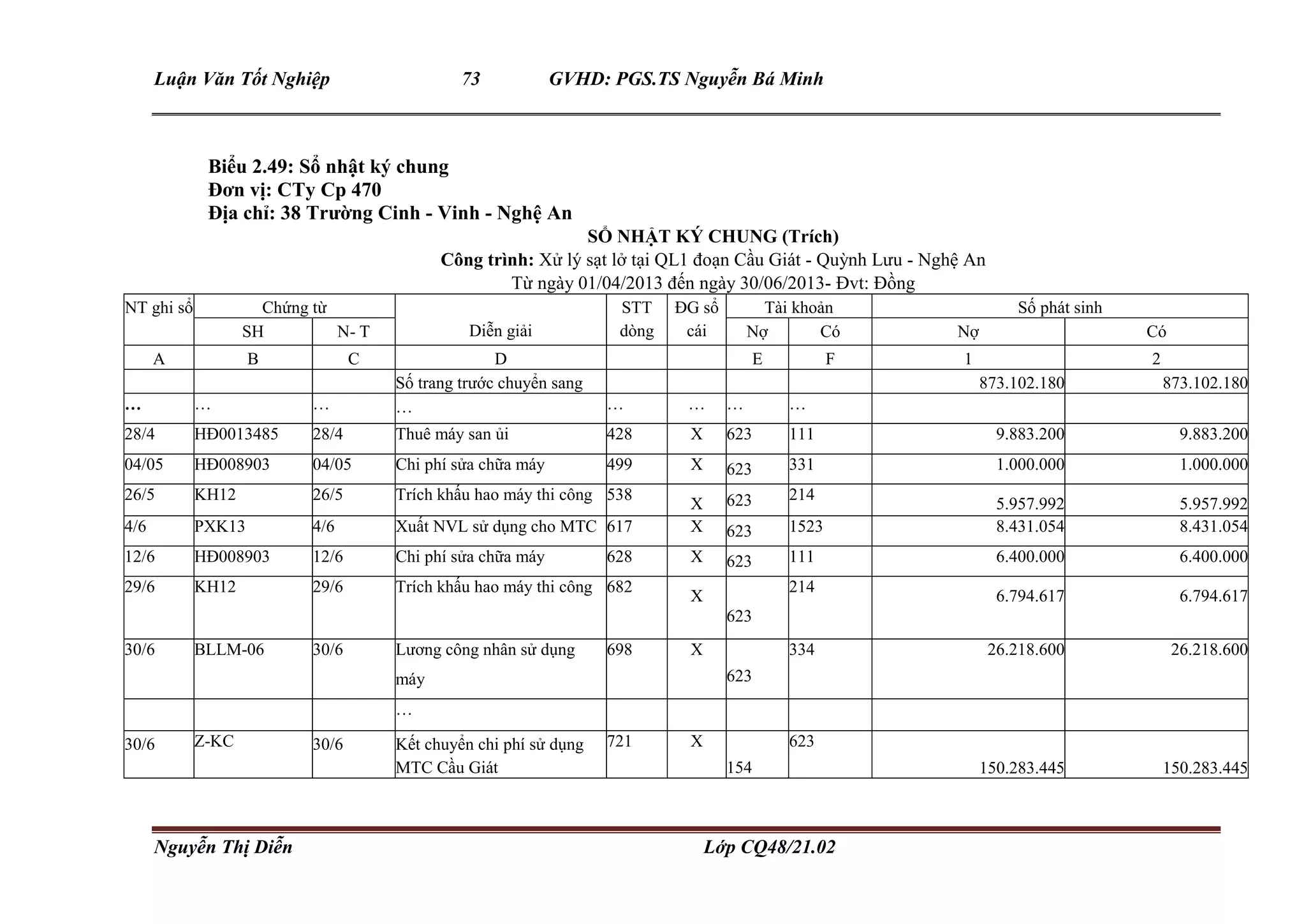 Luận Văn Tốt Nghiệp 73 GVHD: PGS.TS Nguyễn Bá Minh
Nguyễn Thị Diễn Lớp CQ48/21.02
Biểu 2.49: Sổ nhật ký chung
Đơn vị: CTy Cp 470
Địa chỉ: 38 Trường Cinh - Vinh - Nghệ An
SỔ NHẬT KÝ CHUNG (Trích)
Công trình: Xử lý sạt lở tại QL1 đoạn Cầu Giát - Quỳnh Lưu - Nghệ An
Từ ngày 01/04/2013 đến ngày 30/06/2013- Đvt: Đồng
NT ghi sổ Chứng từ
Diễn giải
STT
dòng
ĐG sổ
cái
Tài khoản Số phát sinh
SH N- T Nợ Có Nợ Có
A B C D E F 1 2
Số trang trước chuyển sang 873.102.180 873.102.180
… … … … … … … …
28/4 HĐ0013485 28/4 Thuê máy san ủi 428 X 623 111 9.883.200 9.883.200
04/05 HĐ008903 04/05 Chi phí sửa chữa máy 499 X 623 331 1.000.000 1.000.000
26/5 KH12 26/5 Trích khấu hao máy thi công 538
X 623 214
5.957.992 5.957.992
4/6 PXK13 4/6 Xuất NVL sử dụng cho MTC 617 X 623 1523 8.431.054 8.431.054
12/6 HĐ008903 12/6 Chi phí sửa chữa máy 628 X 623 111 6.400.000 6.400.000
29/6 KH12 29/6 Trích khấu hao máy thi công 682
X
623
214
6.794.617 6.794.617
30/6 BLLM-06 30/6 Lương công nhân sử dụng
máy
698 X
623
334 26.218.600 26.218.600
…
30/6 Z-KC 30/6 Kết chuyển chi phí sử dụng
MTC Cầu Giát
721 X
154
623
150.283.445 150.283.445
 
