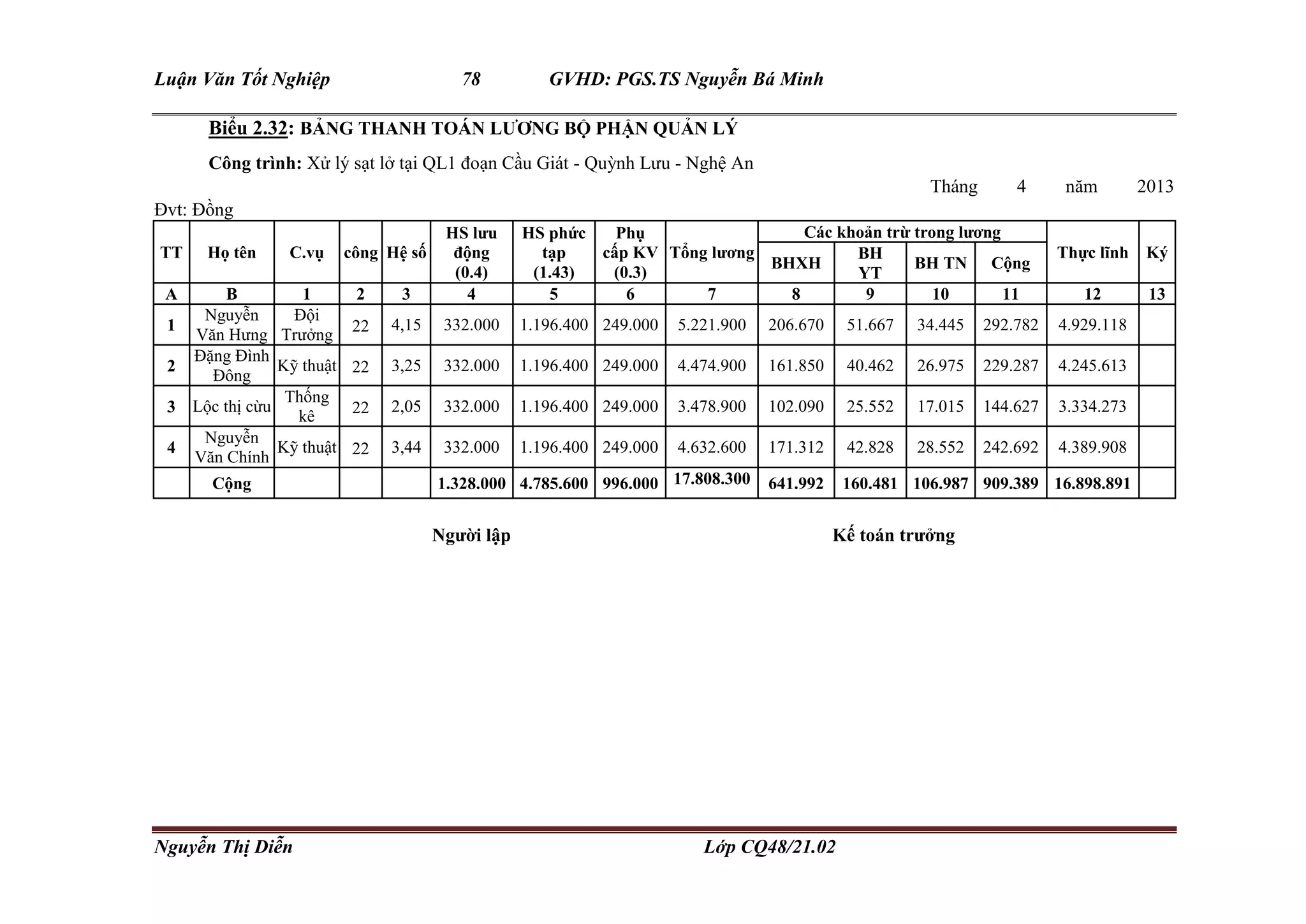 Luận Văn Tốt Nghiệp 78 GVHD: PGS.TS Nguyễn Bá Minh
Nguyễn Thị Diễn Lớp CQ48/21.02
Biểu 2.32: BẢNG THANH TOÁN LƯƠNG BỘ PHẬN QUẢN LÝ
Công trình: Xử lý sạt lở tại QL1 đoạn Cầu Giát - Quỳnh Lưu - Nghệ An
Tháng 4 năm 2013
Đvt: Đồng
TT Họ tên C.vụ công Hệ số
HS lưu
động
(0.4)
HS phức
tạp
(1.43)
Phụ
cấp KV
(0.3)
Tổng lương
Các khoản trừ trong lương
Thực lĩnh Ký
BHXH
BH
YT
BH TN Cộng
A B 1 2 3 4 5 6 7 8 9 10 11 12 13
1
Nguyễn
Văn Hưng
Đội
Trưởng 22 4,15 332.000 1.196.400 249.000 5.221.900 206.670 51.667 34.445 292.782 4.929.118
2
Đặng Đình
Đông
Kỹ thuật 22 3,25 332.000 1.196.400 249.000 4.474.900 161.850 40.462 26.975 229.287 4.245.613
3 Lộc thị cừu
Thống
kê 22 2,05 332.000 1.196.400 249.000 3.478.900 102.090 25.552 17.015 144.627 3.334.273
4
Nguyễn
Văn Chính
Kỹ thuật 22 3,44 332.000 1.196.400 249.000 4.632.600 171.312 42.828 28.552 242.692 4.389.908
Cộng 1.328.000 4.785.600 996.000 17.808.300 641.992 160.481 106.987 909.389 16.898.891
Người lập Kế toán trưởng
 