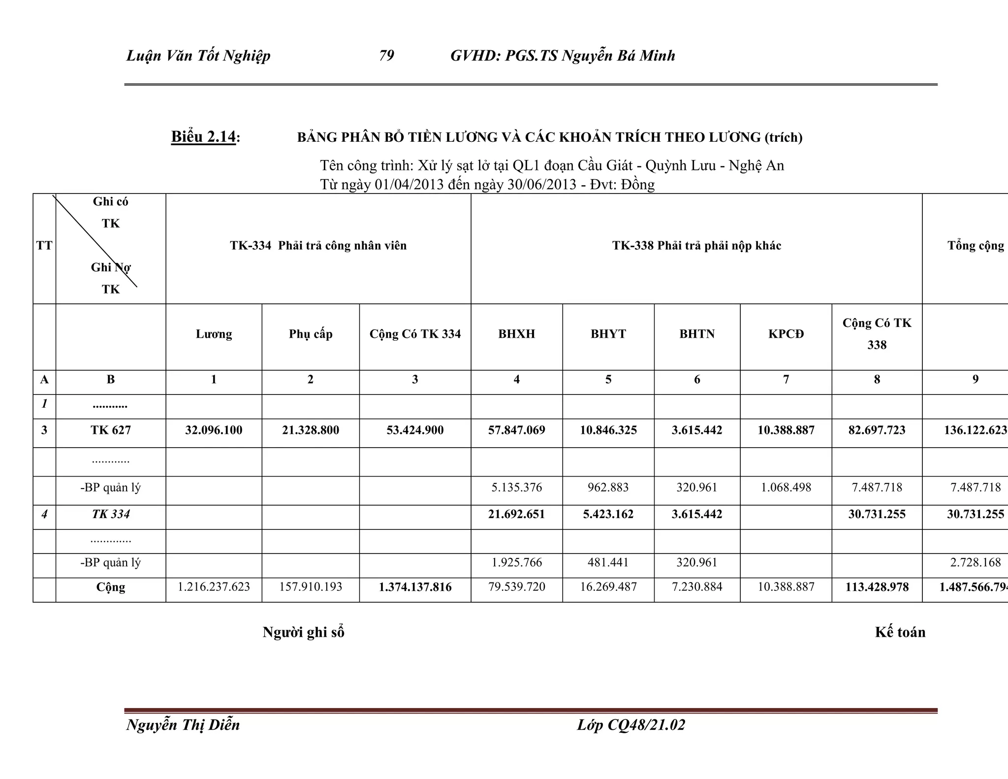 Luận Văn Tốt Nghiệp 79 GVHD: PGS.TS Nguyễn Bá Minh
Nguyễn Thị Diễn Lớp CQ48/21.02
Biểu 2.14: BẢNG PHÂN BỔ TIỀN LƯƠNG VÀ CÁC KHOẢN TRÍCH THEO LƯƠNG (trích)
Tên công trình: Xử lý sạt lở tại QL1 đoạn Cầu Giát - Quỳnh Lưu - Nghệ An
Từ ngày 01/04/2013 đến ngày 30/06/2013 - Đvt: Đồng
TT
Ghi có
TK
Ghi Nợ
TK
TK-334 Phải trả công nhân viên TK-338 Phải trả phải nộp khác Tổng cộng
Lương Phụ cấp Cộng Có TK 334 BHXH BHYT BHTN KPCĐ
Cộng Có TK
338
A B 1 2 3 4 5 6 7 8 9
1 ...........
3 TK 627 32.096.100 21.328.800 53.424.900 57.847.069 10.846.325 3.615.442 10.388.887 82.697.723 136.122.623
............
-BP quản lý 5.135.376 962.883 320.961 1.068.498 7.487.718 7.487.718
4 TK 334 21.692.651 5.423.162 3.615.442 30.731.255 30.731.255
.............
-BP quản lý 1.925.766 481.441 320.961 2.728.168
Cộng 1.216.237.623 157.910.193 1.374.137.816 79.539.720 16.269.487 7.230.884 10.388.887 113.428.978 1.487.566.794
Người ghi sổ Kế toán
 