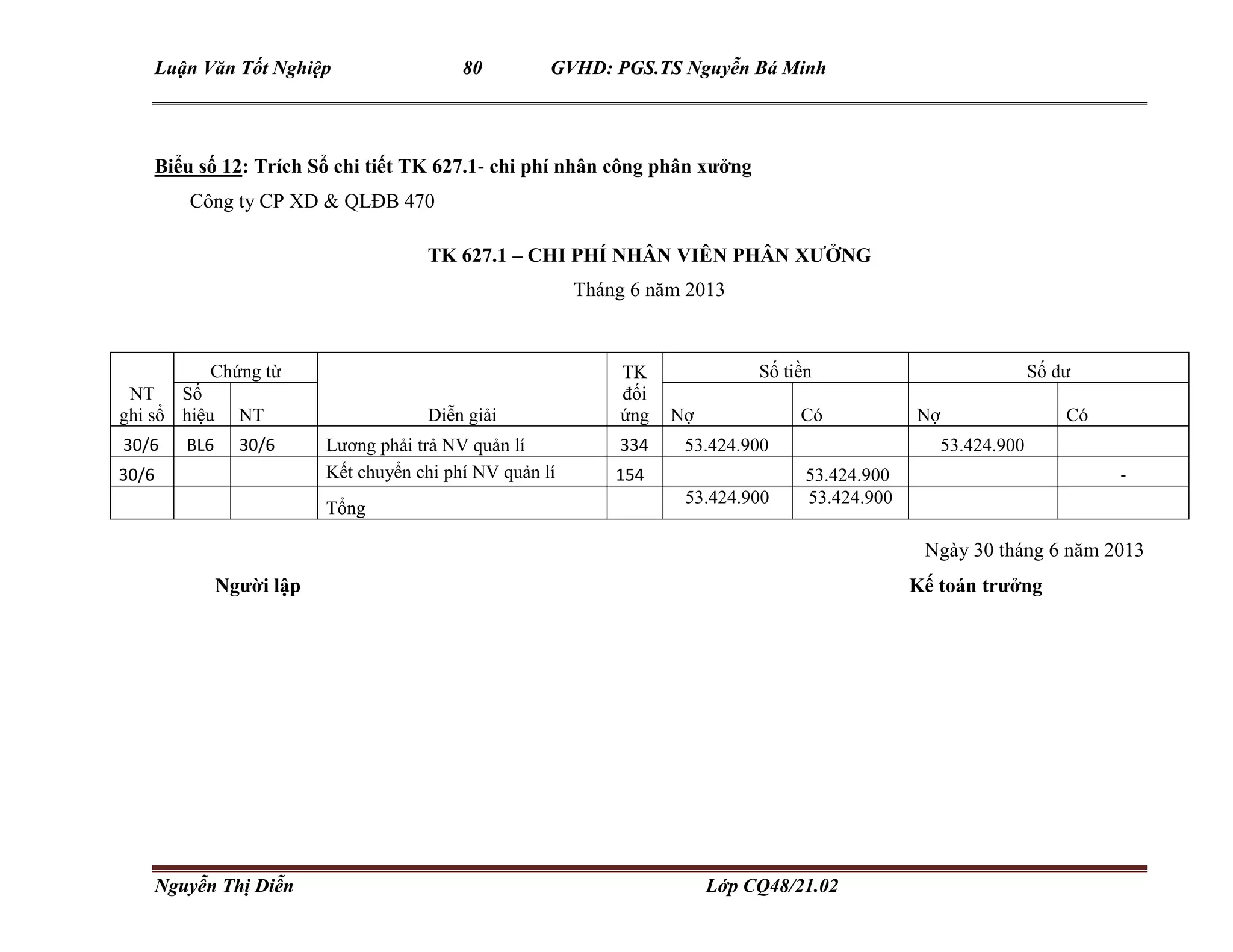 Luận Văn Tốt Nghiệp 80 GVHD: PGS.TS Nguyễn Bá Minh
Nguyễn Thị Diễn Lớp CQ48/21.02
Biểu số 12: Trích Sổ chi tiết TK 627.1- chi phí nhân công phân xưởng
Công ty CP XD & QLĐB 470
TK 627.1 – CHI PHÍ NHÂN VIÊN PHÂN XƯỞNG
Tháng 6 năm 2013
Ngày 30 tháng 6 năm 2013
Người lập Kế toán trưởng
NT
ghi sổ
Chứng từ
Diễn giải
TK
đối
ứng
Số tiền Số dư
Số
hiệu NT Nợ Có Nợ Có
30/6 BL6 30/6 Lương phải trả NV quản lí 334 53.424.900 53.424.900
30/6 Kết chuyển chi phí NV quản lí 154 53.424.900 -
Tổng
53.424.900 53.424.900
 