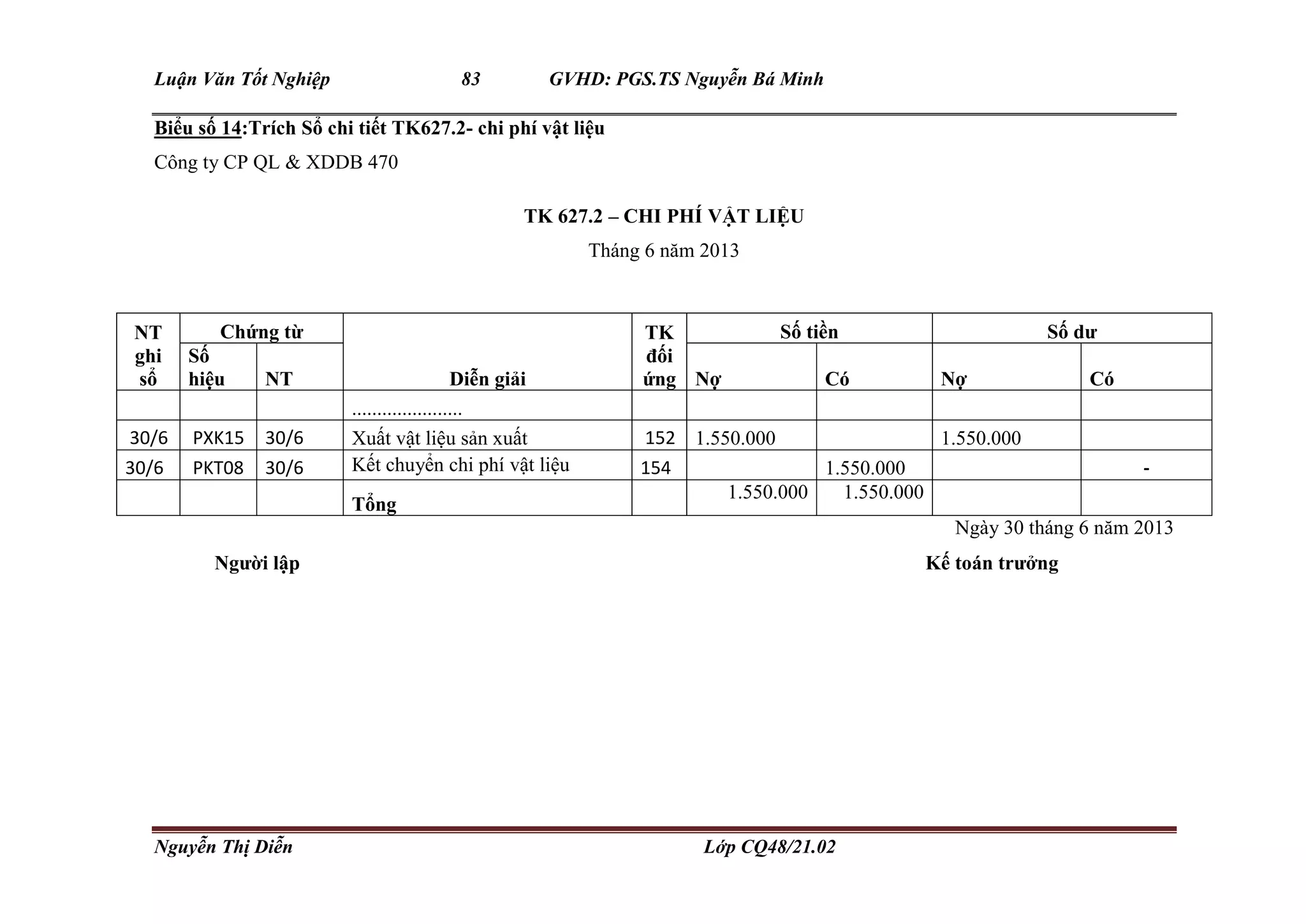 Luận Văn Tốt Nghiệp 83 GVHD: PGS.TS Nguyễn Bá Minh
Nguyễn Thị Diễn Lớp CQ48/21.02
Biểu số 14:Trích Sổ chi tiết TK627.2- chi phí vật liệu
Công ty CP QL & XDDB 470
TK 627.2 – CHI PHÍ VẬT LIỆU
Tháng 6 năm 2013
Ngày 30 tháng 6 năm 2013
Người lập Kế toán trưởng
NT
ghi
sổ
Chứng từ
Diễn giải
TK
đối
ứng
Số tiền Số dư
Số
hiệu NT Nợ Có Nợ Có
......................
30/6 PXK15 30/6 Xuất vật liệu sản xuất 152 1.550.000 1.550.000
30/6 PKT08 30/6 Kết chuyển chi phí vật liệu 154 1.550.000 -
Tổng
1.550.000 1.550.000
 