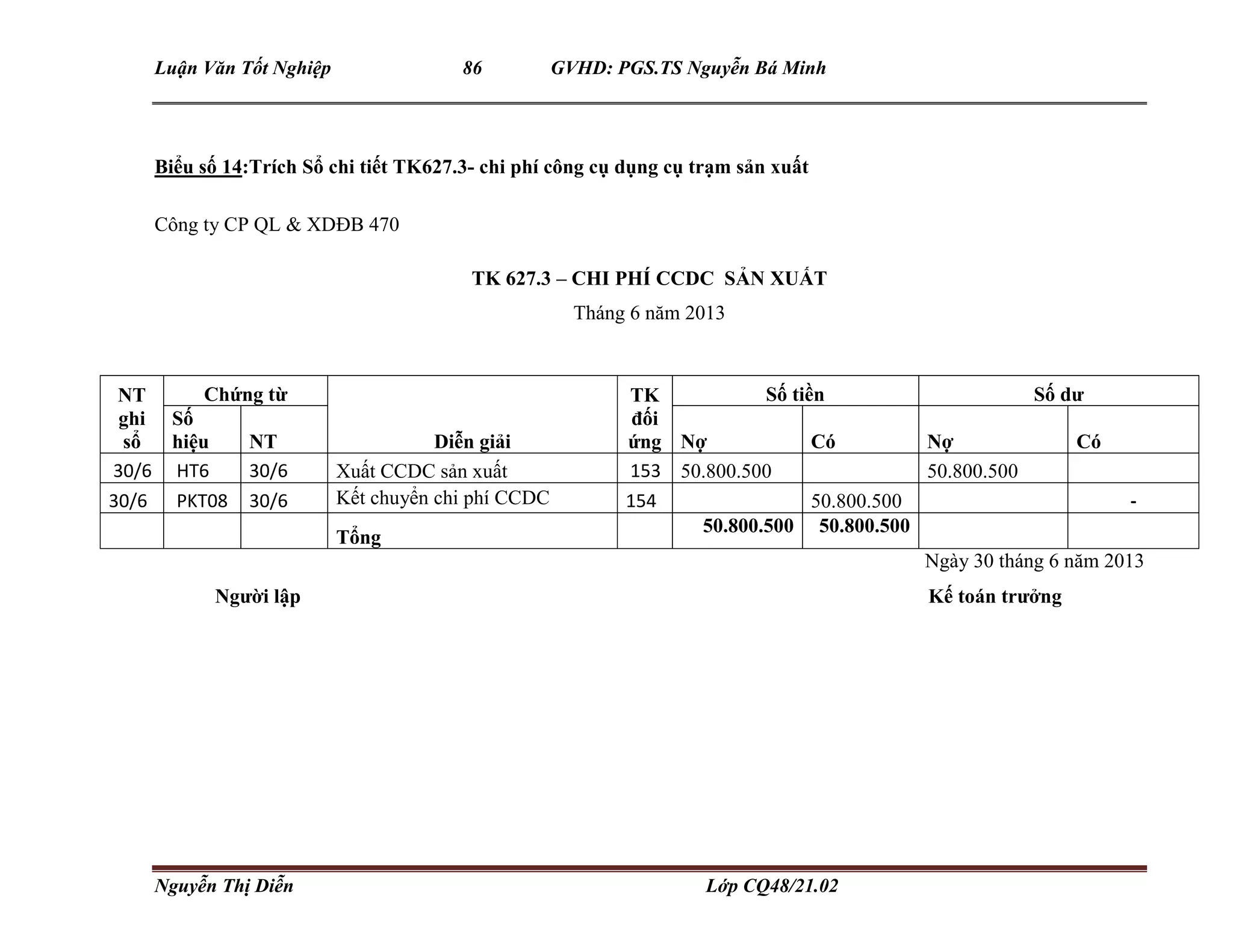 Luận Văn Tốt Nghiệp 86 GVHD: PGS.TS Nguyễn Bá Minh
Nguyễn Thị Diễn Lớp CQ48/21.02
Biểu số 14:Trích Sổ chi tiết TK627.3- chi phí công cụ dụng cụ trạm sản xuất
Công ty CP QL & XDĐB 470
TK 627.3 – CHI PHÍ CCDC SẢN XUẤT
Tháng 6 năm 2013
Ngày 30 tháng 6 năm 2013
Người lập Kế toán trưởng
NT
ghi
sổ
Chứng từ
Diễn giải
TK
đối
ứng
Số tiền Số dư
Số
hiệu NT Nợ Có Nợ Có
30/6 HT6 30/6 Xuất CCDC sản xuất 153 50.800.500 50.800.500
30/6 PKT08 30/6 Kết chuyển chi phí CCDC 154 50.800.500 -
Tổng
50.800.500 50.800.500
 