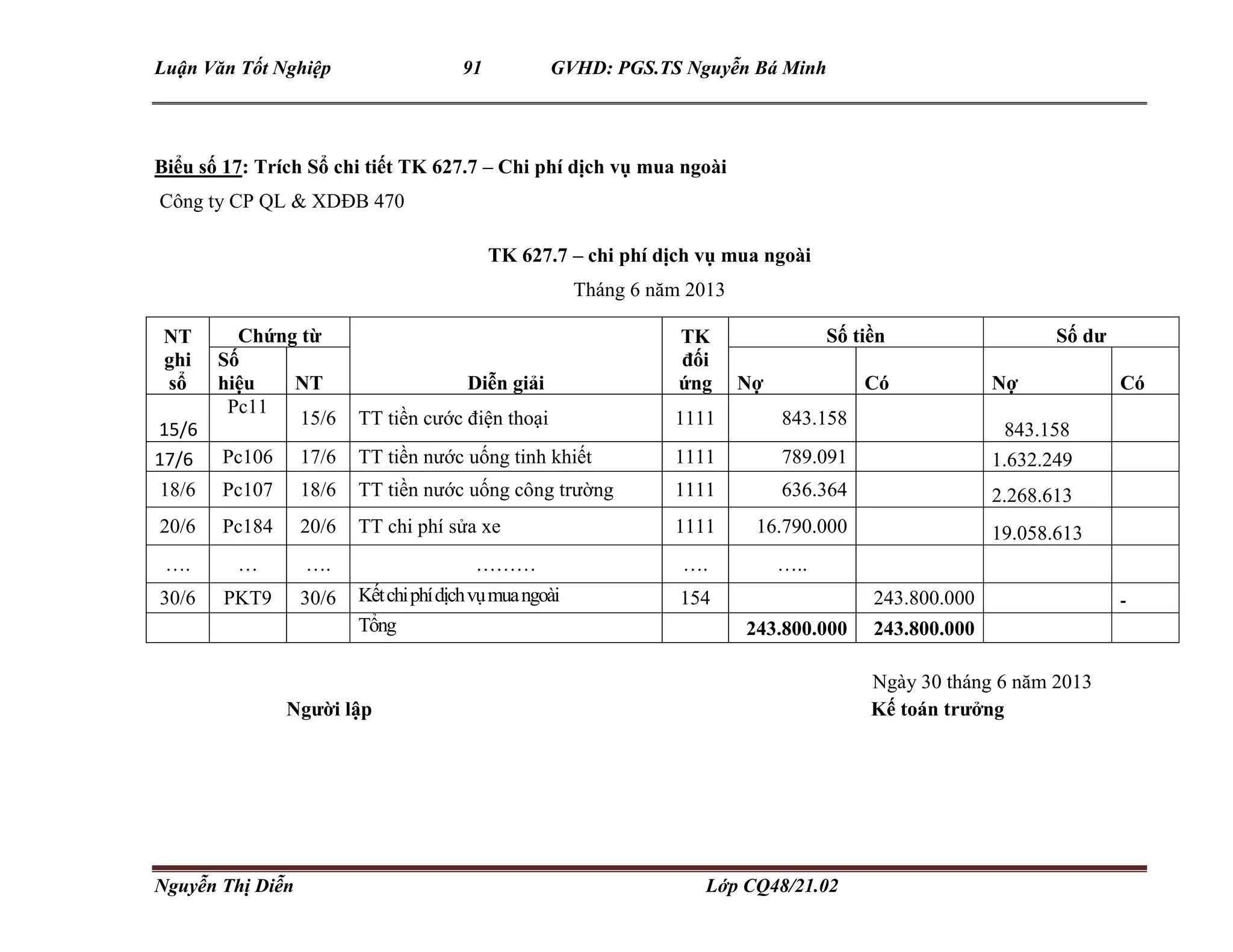 Luận Văn Tốt Nghiệp 91 GVHD: PGS.TS Nguyễn Bá Minh
Nguyễn Thị Diễn Lớp CQ48/21.02
Biểu số 17: Trích Sổ chi tiết TK 627.7 – Chi phí dịch vụ mua ngoài
Công ty CP QL & XDĐB 470
TK 627.7 – chi phí dịch vụ mua ngoài
Tháng 6 năm 2013
Ngày 30 tháng 6 năm 2013
Người lập Kế toán trưởng
NT
ghi
sổ
Chứng từ
Diễn giải
TK
đối
ứng
Số tiền Số dư
Số
hiệu NT Nợ Có Nợ Có
15/6
Pc11
15/6 TT tiền cước điện thoại 1111 843.158
843.158
17/6 Pc106 17/6 TT tiền nước uống tinh khiết 1111 789.091 1.632.249
18/6 Pc107 18/6 TT tiền nước uống công trường 1111 636.364 2.268.613
20/6 Pc184 20/6 TT chi phí sửa xe 1111 16.790.000 19.058.613
…. … …. ……… …. …..
30/6 PKT9 30/6 Kếtchiphídịchvụmuangoài 154 243.800.000 -
Tổng 243.800.000 243.800.000
 