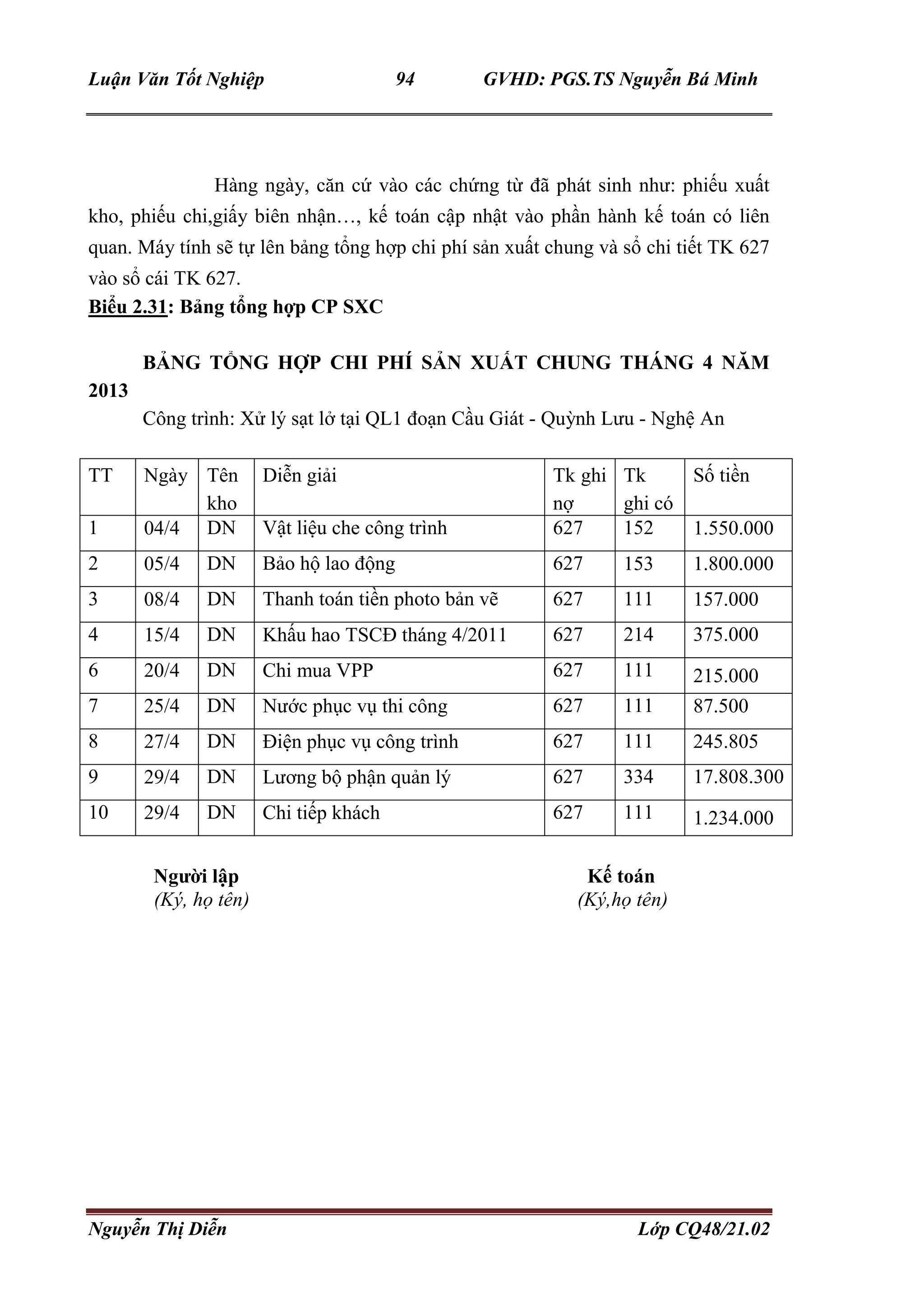 Luận Văn Tốt Nghiệp 94 GVHD: PGS.TS Nguyễn Bá Minh
Nguyễn Thị Diễn Lớp CQ48/21.02
Hàng ngày, căn cứ vào các chứng từ đã phát sinh như: phiếu xuất
kho, phiếu chi,giấy biên nhận…, kế toán cập nhật vào phần hành kế toán có liên
quan. Máy tính sẽ tự lên bảng tổng hợp chi phí sản xuất chung và sổ chi tiết TK 627
vào sổ cái TK 627.
Biểu 2.31: Bảng tổng hợp CP SXC
BẢNG TỔNG HỢP CHI PHÍ SẢN XUẤT CHUNG THÁNG 4 NĂM
2013
Công trình: Xử lý sạt lở tại QL1 đoạn Cầu Giát - Quỳnh Lưu - Nghệ An
TT Ngày Tên
kho
Diễn giải Tk ghi
nợ
Tk
ghi có
Số tiền
1 04/4 DN Vật liệu che công trình 627 152 1.550.000
2 05/4 DN Bảo hộ lao động 627 153 1.800.000
3 08/4 DN Thanh toán tiền photo bản vẽ 627 111 157.000
4 15/4 DN Khấu hao TSCĐ tháng 4/2011 627 214 375.000
6 20/4 DN Chi mua VPP 627 111 215.000
7 25/4 DN Nước phục vụ thi công 627 111 87.500
8 27/4 DN Điện phục vụ công trình 627 111 245.805
9 29/4 DN Lương bộ phận quản lý 627 334 17.808.300
10 29/4 DN Chi tiếp khách 627 111 1.234.000
Người lập Kế toán
(Ký, họ tên) (Ký,họ tên)
 