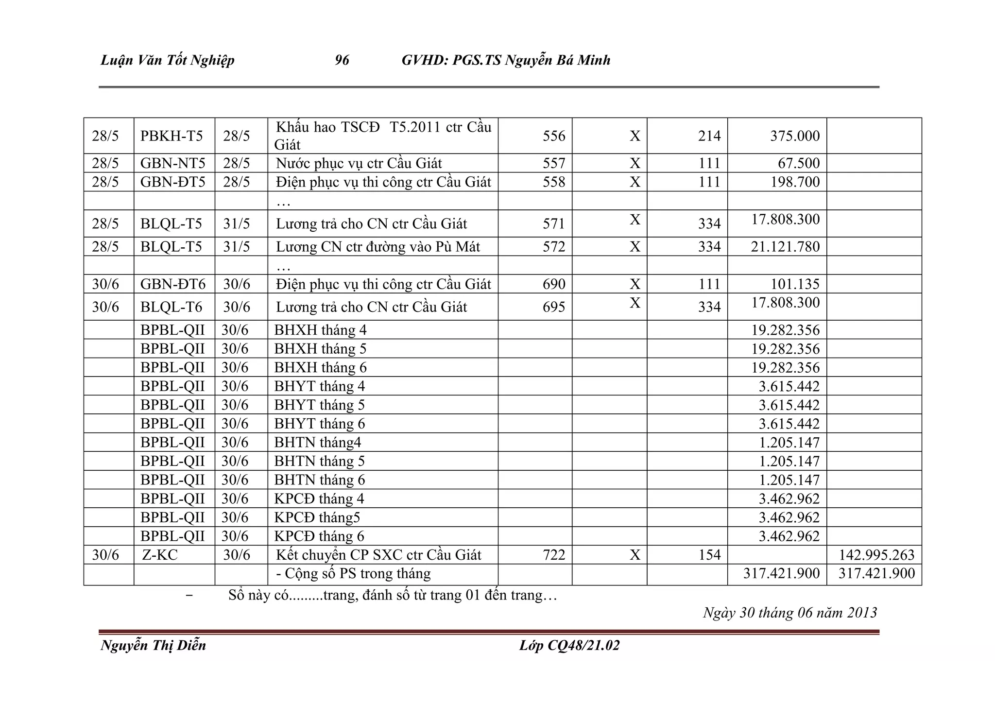 Luận Văn Tốt Nghiệp 96 GVHD: PGS.TS Nguyễn Bá Minh
Nguyễn Thị Diễn Lớp CQ48/21.02
28/5 PBKH-T5 28/5
Khấu hao TSCĐ T5.2011 ctr Cầu
Giát
556 X 214 375.000
28/5 GBN-NT5 28/5 Nước phục vụ ctr Cầu Giát 557 X 111 67.500
28/5 GBN-ĐT5 28/5 Điện phục vụ thi công ctr Cầu Giát 558 X 111 198.700
…
28/5 BLQL-T5 31/5 Lương trả cho CN ctr Cầu Giát 571 X 334 17.808.300
28/5 BLQL-T5 31/5 Lương CN ctr đường vào Pù Mát 572 X 334 21.121.780
…
30/6 GBN-ĐT6 30/6 Điện phục vụ thi công ctr Cầu Giát 690 X 111 101.135
30/6 BLQL-T6 30/6 Lương trả cho CN ctr Cầu Giát 695 X 334 17.808.300
BPBL-QII 30/6 BHXH tháng 4 19.282.356
BPBL-QII 30/6 BHXH tháng 5 19.282.356
BPBL-QII 30/6 BHXH tháng 6 19.282.356
BPBL-QII 30/6 BHYT tháng 4 3.615.442
BPBL-QII 30/6 BHYT tháng 5 3.615.442
BPBL-QII 30/6 BHYT tháng 6 3.615.442
BPBL-QII 30/6 BHTN tháng4 1.205.147
BPBL-QII 30/6 BHTN tháng 5 1.205.147
BPBL-QII 30/6 BHTN tháng 6 1.205.147
BPBL-QII 30/6 KPCĐ tháng 4 3.462.962
BPBL-QII 30/6 KPCĐ tháng5 3.462.962
BPBL-QII 30/6 KPCĐ tháng 6 3.462.962
30/6 Z-KC 30/6 Kết chuyển CP SXC ctr Cầu Giát 722 X 154 142.995.263
- Cộng số PS trong tháng 317.421.900 317.421.900
- Sổ này có.........trang, đánh số từ trang 01 đến trang…
Ngày 30 tháng 06 năm 2013
 