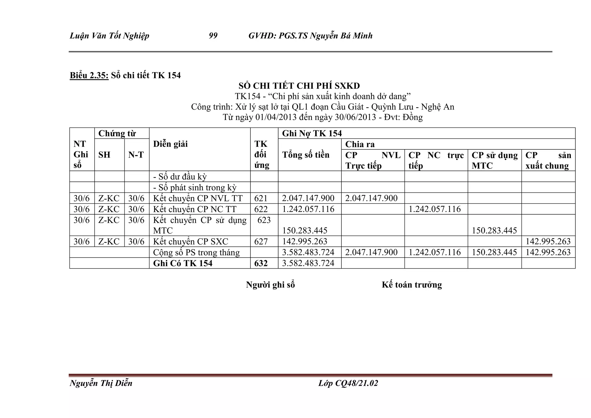 Luận Văn Tốt Nghiệp 99 GVHD: PGS.TS Nguyễn Bá Minh
Nguyễn Thị Diễn Lớp CQ48/21.02
Biểu 2.35: Sổ chi tiết TK 154
SỔ CHI TIẾT CHI PHÍ SXKD
TK154 - “Chi phí sản xuất kinh doanh dở dang”
Công trình: Xử lý sạt lở tại QL1 đoạn Cầu Giát - Quỳnh Lưu - Nghệ An
Từ ngày 01/04/2013 đến ngày 30/06/2013 - Đvt: Đồng
NT
Ghi
sổ
Chứng từ
Diễn giải TK
đối
ứng
Ghi Nợ TK 154
SH N-T Tổng số tiền
Chia ra
CP NVL
Trực tiếp
CP NC trực
tiếp
CP sử dụng
MTC
CP sản
xuất chung
- Số dư đầu kỳ
- Số phát sinh trong kỳ
30/6 Z-KC 30/6 Kết chuyển CP NVL TT 621 2.047.147.900 2.047.147.900
30/6 Z-KC 30/6 Kết chuyển CP NC TT 622 1.242.057.116 1.242.057.116
30/6 Z-KC 30/6 Kết chuyển CP sử dụng
MTC
623
150.283.445 150.283.445
30/6 Z-KC 30/6 Kết chuyển CP SXC 627 142.995.263 142.995.263
Cộng số PS trong tháng 3.582.483.724 2.047.147.900 1.242.057.116 150.283.445 142.995.263
Ghi Có TK 154 632 3.582.483.724
Người ghi sổ Kế toán trưởng
 
