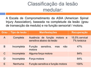 Classificação da lesão
medular:
A Escala de Comprometimento da ASIA (American Spinal
Injury Association), baseada na completude da lesão (grau
de transecção da medula) e na função sensorial / motora.
Grau Tipo de lesão Manifestações Recuperação
A Completa Ausência de função motora e
sensitiva abaixo da lesão
15,5% cervical
7% torácica
B Incompleta Função sensitiva, mas não
motora
47%
C Incompleta Alguma força motora 84%
D Incompleta Força motora 84%
E Nenhuma Função sensitiva e função motora 100%
 