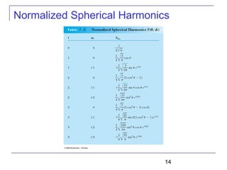 14
Normalized Spherical Harmonics
 