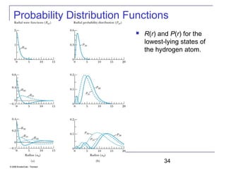 34
 R(r) and P(r) for the
lowest-lying states of
the hydrogen atom.
Probability Distribution Functions
 
