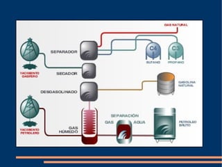 El continente en el que menos gas se produce es en América consiguiendo un 8% de total entre el norte y el sur. 
