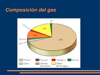 El gas natural está formado por un pequeño grupo de hidrocarburos, el metano que contiene propano y butano. 