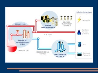 Supuestamente, el gas se agotará en el año 2150. 
