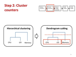 Step	
  2:	
  Cluster	
  	
  
counters	
  
Hierarchical	
  clustering	
   Dendrogram	
  cuTng	
  
CPU	
   I/O	
   Memory	
   CPU	
   I/O	
   Memory	
  
Select	
  
target	
  
counter	
  
Build	
  
model	
  
	
  
Verify	
  
model	
  
	
  
Reduce	
  
counters	
  
	
  
Cluster	
  
Counters	
  
	
  
11	
  
 