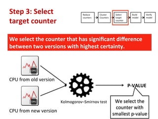 Step	
  3:	
  Select	
  	
  
target	
  counter	
  
Select	
  
target	
  
counter	
  
Build	
  
model	
  
	
  
Verify	
  
model	
  
	
  
Reduce	
  
counters	
  
	
  
Cluster	
  
Counters	
  
	
  
CPU	
  from	
  old	
  version	
  
CPU	
  from	
  new	
  version	
  
Kolmogorov–Smirnov	
  test	
  
P-­‐VALUE	
  
We	
  select	
  the	
  counter	
  that	
  has	
  signiﬁcant	
  diﬀerence	
  
between	
  two	
  versions	
  with	
  highest	
  certainty.	
  
12	
  
We	
  select	
  the	
  
counter	
  with	
  
smallest	
  p-­‐value	
  
 