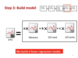 Step	
  3:	
  Build	
  model	
   Select	
  
target	
  
counter	
  
Build	
  
model	
  
	
  
Verify	
  
model	
  
	
  
Reduce	
  
counters	
  
	
  
Cluster	
  
Counters	
  
	
  
CPU	
  
Memory	
   I/O	
  read	
   I/O	
  write	
  
We	
  build	
  a	
  linear	
  regression	
  model.	
  
+	
  c	
  +	
  b	
  a	
  
13	
  
 