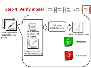 Step	
  4:	
  Verify	
  model	
  
Linear	
  regression	
  
models	
  for	
  each	
  
cluster	
  
Calculate	
  
predicTon	
  error	
  
New	
  version	
  
counters	
  lec	
  
in	
  cluster	
  1	
  
Linear	
  regression	
  
model	
  for	
  cluster	
  1	
  
…	
   …	
  
Mean	
  predicTon	
  error	
  
<	
  threshold	
  
>	
  threshold	
  
Select	
  
target	
  
counter	
  
Build	
  
model	
  
	
  
Verify	
  
model	
  
	
  
Reduce	
  
counters	
  
	
  
Cluster	
  
Counters	
  
	
  
14	
  
 