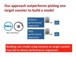 Our	
  approach	
  outperforms	
  picking	
  one	
  
target	
  counter	
  to	
  build	
  a	
  model	
  
DELL	
  DVD	
  Store	
  
Without	
  
performance	
  
regression	
  
0%	
  
With	
  
performance	
  
regression	
  
0%	
  
Building	
  one	
  model	
  using	
  memory	
  as	
  target	
  counter	
  
may	
  fail	
  to	
  detect	
  performance	
  regression	
  
23	
  
 
