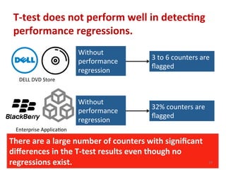 T-­‐test	
  does	
  not	
  perform	
  well	
  in	
  detec,ng	
  
performance	
  regressions.	
  
DELL	
  DVD	
  Store	
  
Without	
  
performance	
  
regression	
  
3	
  to	
  6	
  counters	
  are	
  
ﬂagged	
  
There	
  are	
  a	
  large	
  number	
  of	
  counters	
  with	
  signiﬁcant	
  
diﬀerences	
  in	
  the	
  T-­‐test	
  results	
  even	
  though	
  no	
  
regressions	
  exist.	
  
Enterprise	
  ApplicaTon	
  
Without	
  
performance	
  
regression	
  
32%	
  counters	
  are	
  
ﬂagged	
  
24	
  
 