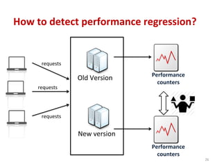 How	
  to	
  detect	
  performance	
  regression?	
  
26	
  
Old	
  Version	
  
New	
  version	
  
requests	
  
requests	
  
requests	
  
Performance	
  
counters	
  
Performance	
  
counters	
  
 